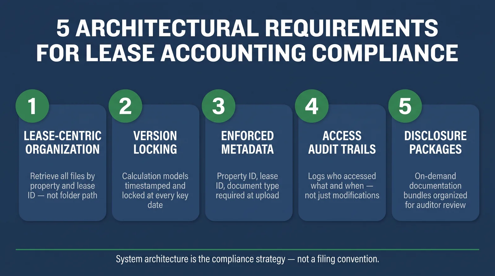 Five architecture requirements for ASC 842 and IFRS 16 document management systems.