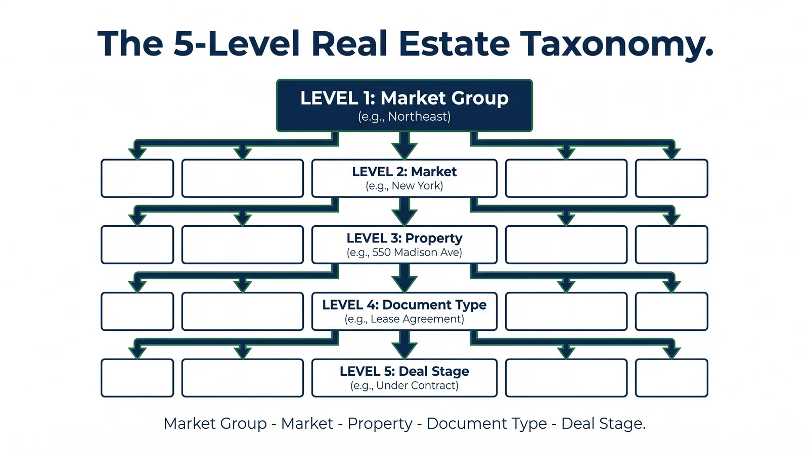 Five-level market to deal-stage hierarchy for real estate SharePoint taxonomy implementation.
