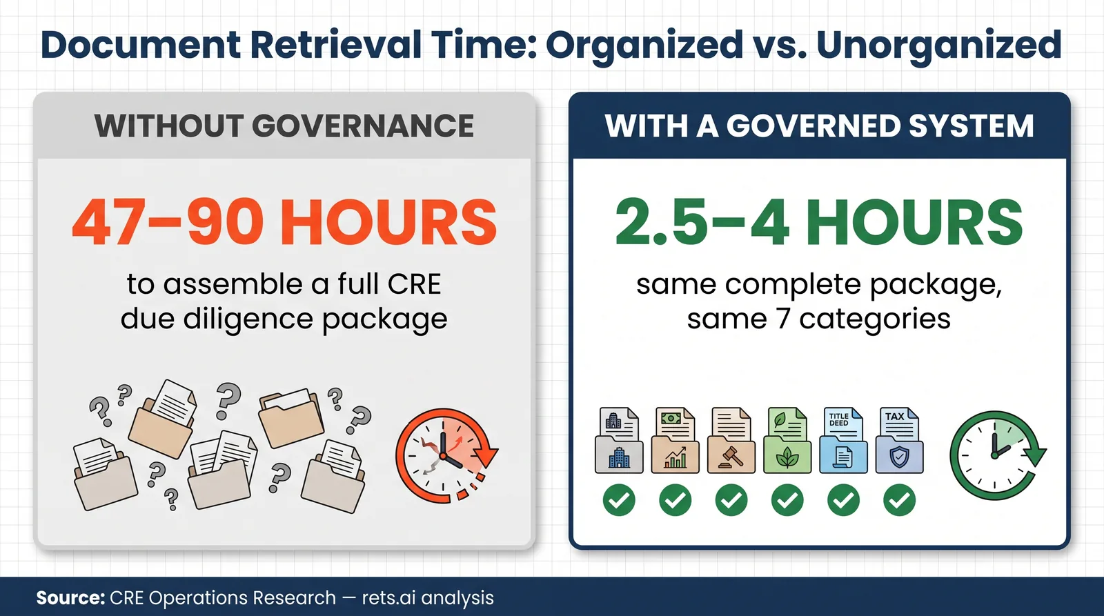 Comparison of unorganized versus governed retrieval time for CRE due diligence document packages.