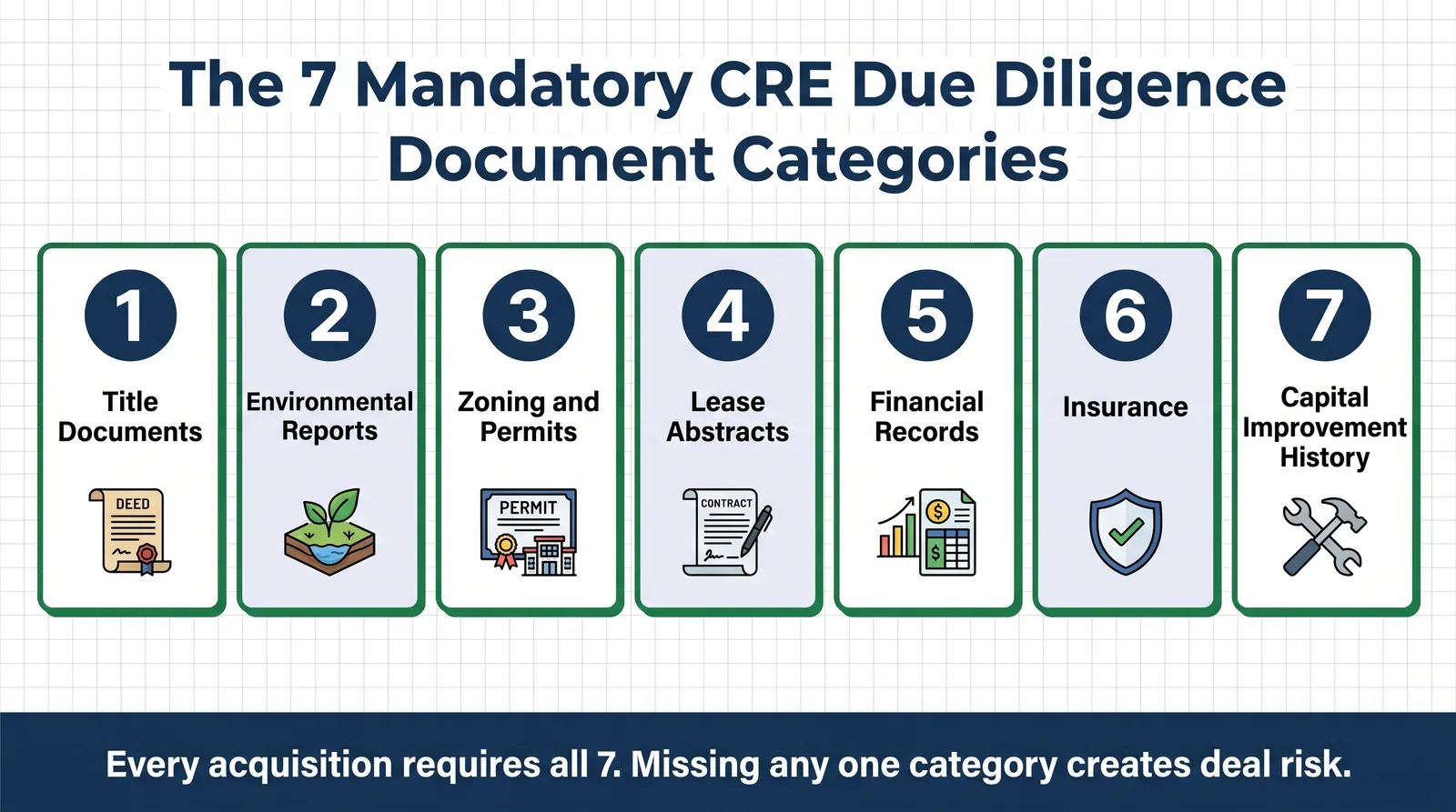 Seven mandatory due diligence document categories for commercial real estate acquisitions.