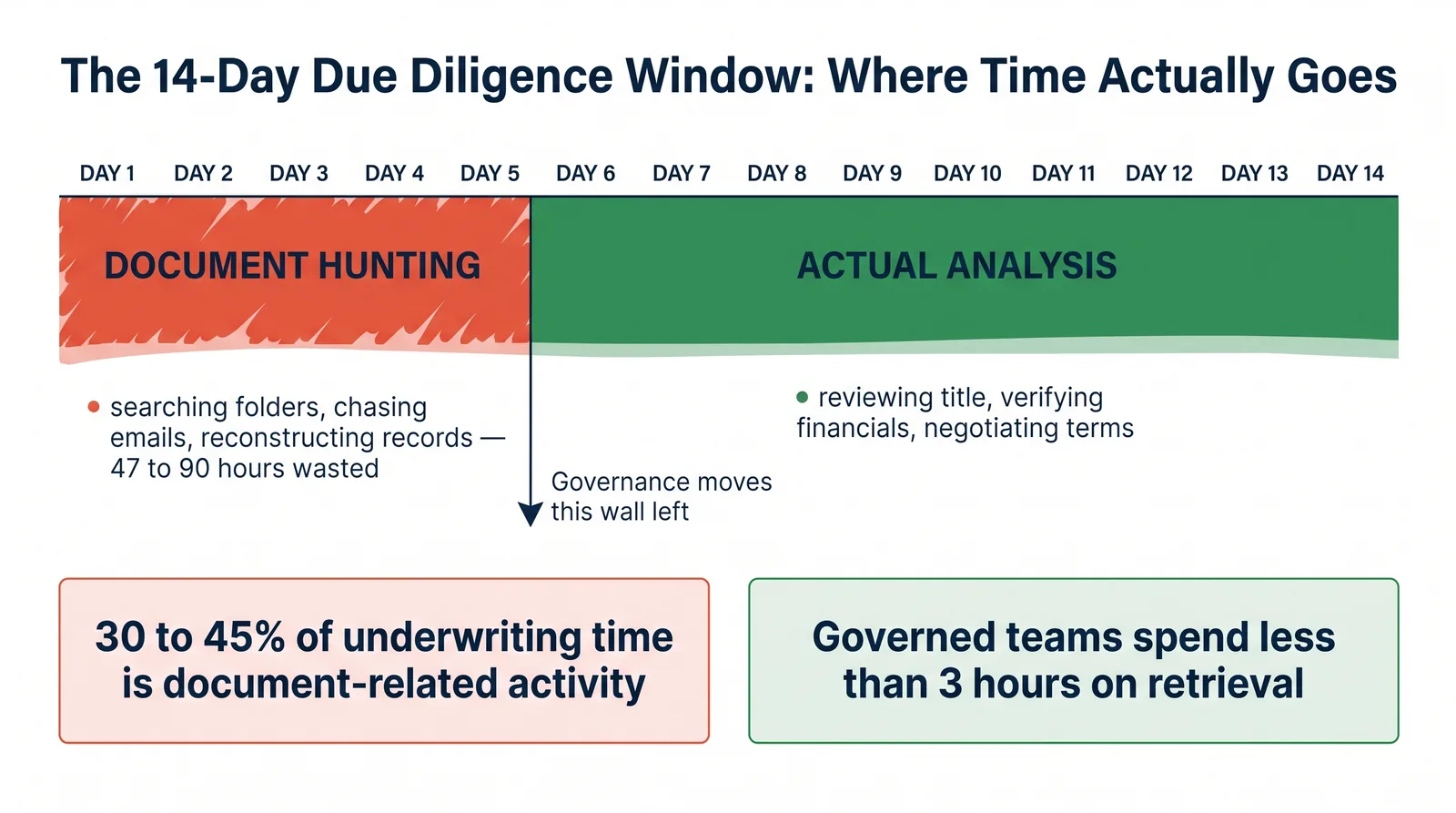 14-day due diligence timeline showing document retrieval bottlenecks versus governed readiness workflow.