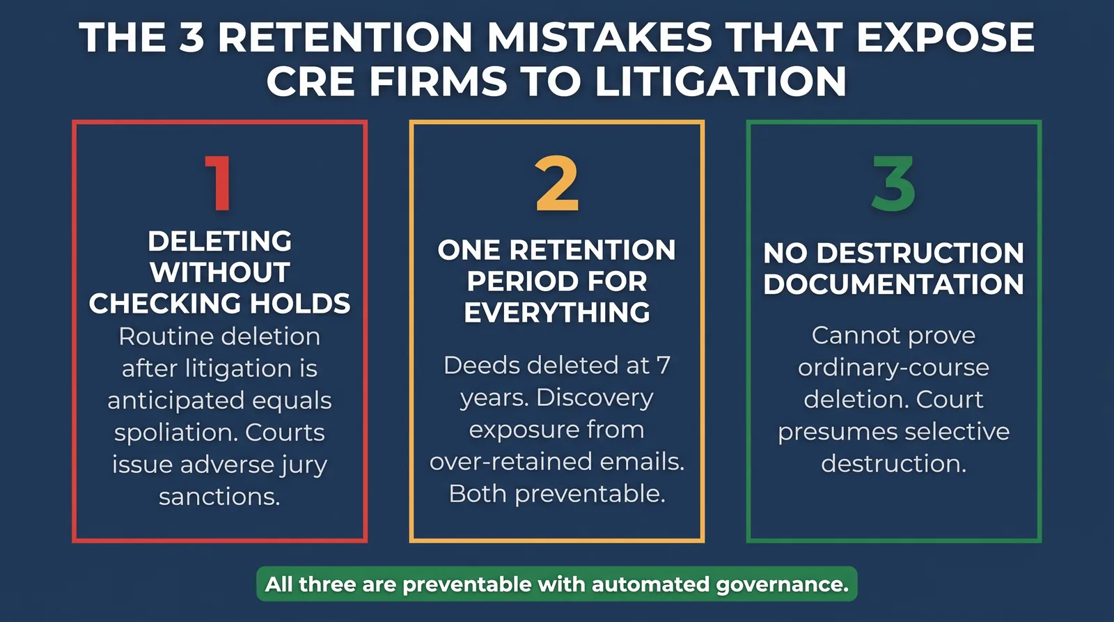Three high-risk retention mistakes that increase litigation exposure in commercial real estate.