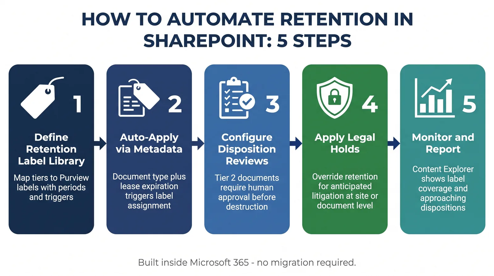 SharePoint and Microsoft Purview retention automation steps for CRE teams.
