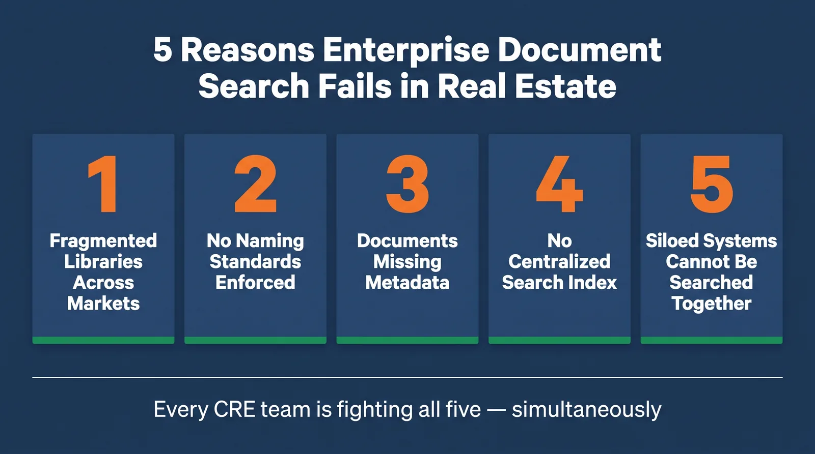 Five structural root causes of enterprise document search failure in CRE portfolios.