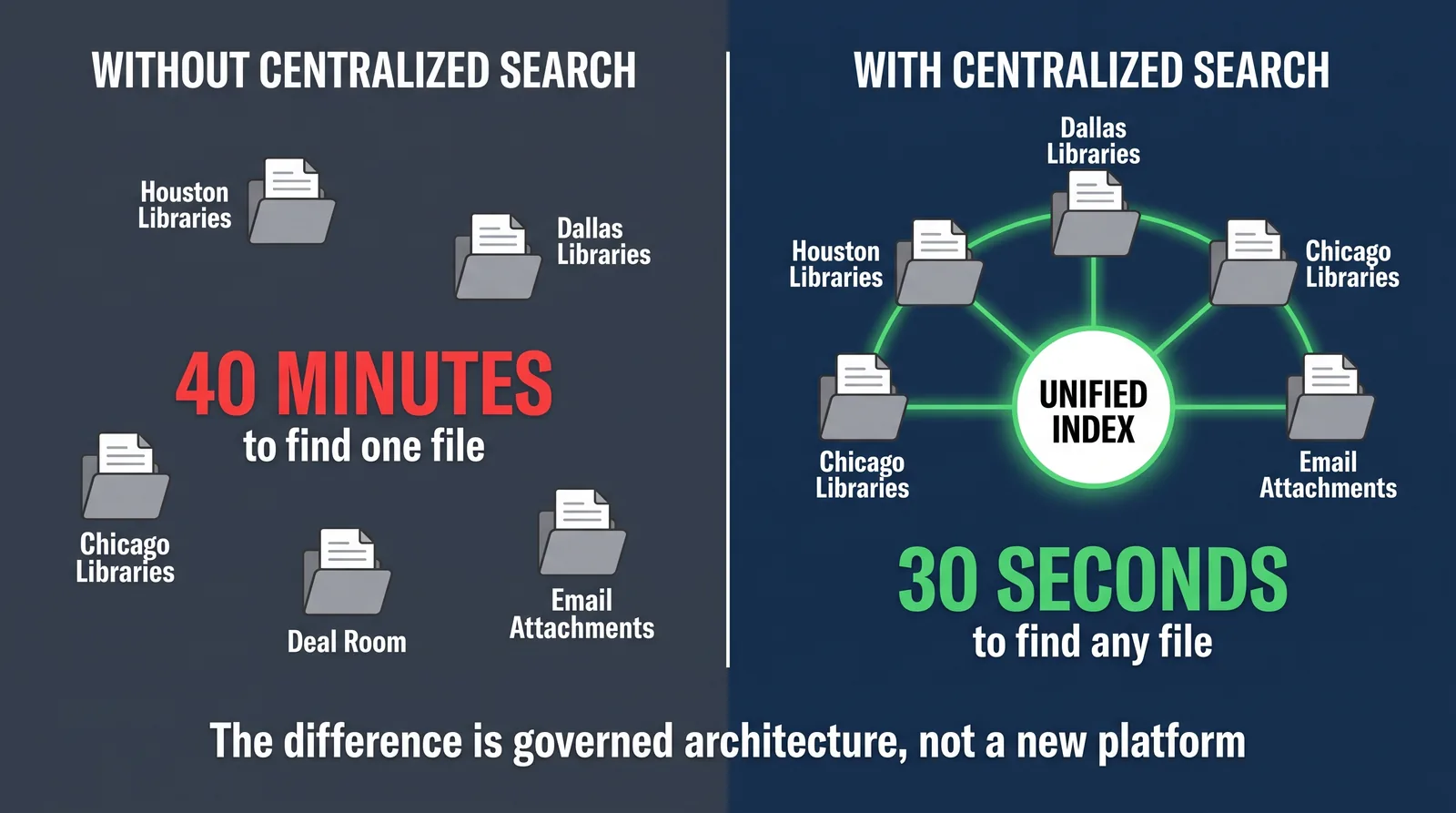 Comparison of fragmented versus centralized search architecture for real estate document retrieval.