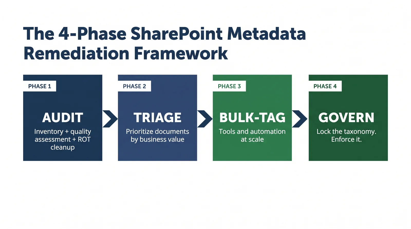 Four-phase metadata remediation workflow for real estate SharePoint libraries: Audit, Triage, Bulk-Tag, Govern.