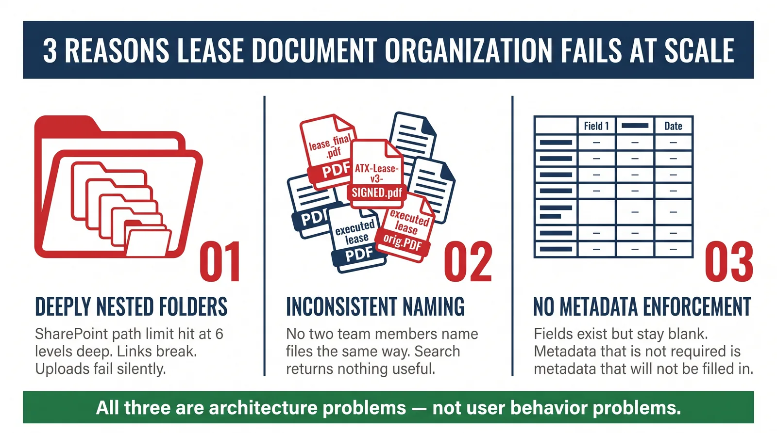 Common document organization failures: deeply nested folders, inconsistent naming, and missing metadata.