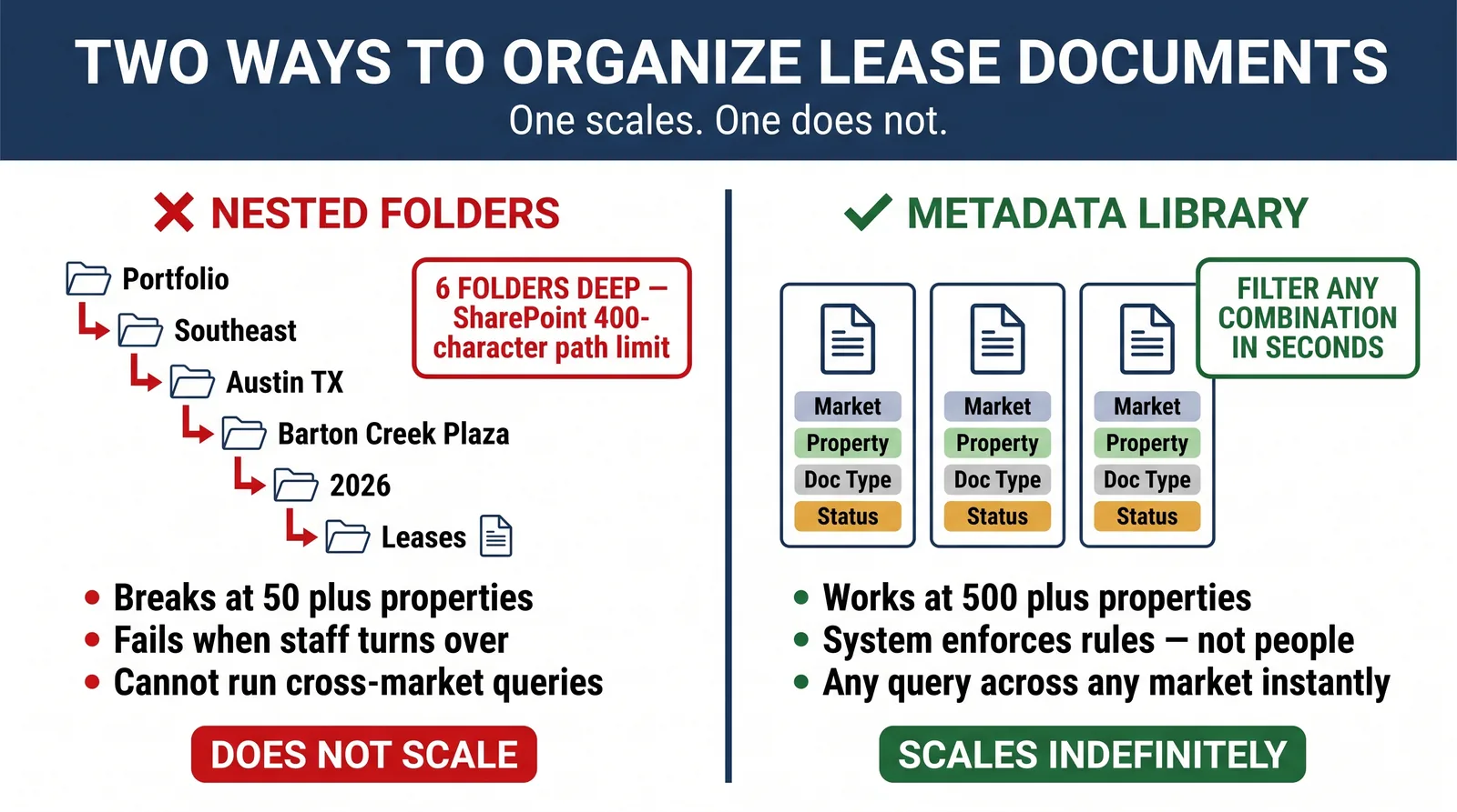 Comparison of flat metadata-driven document libraries versus deeply nested folder hierarchies.