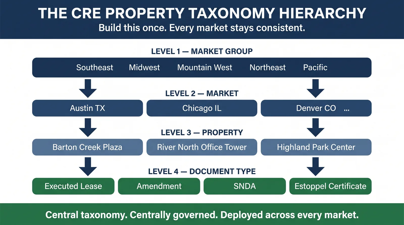 Market Group to Market to Property to Document Type taxonomy hierarchy for multi-market CRE document governance.
