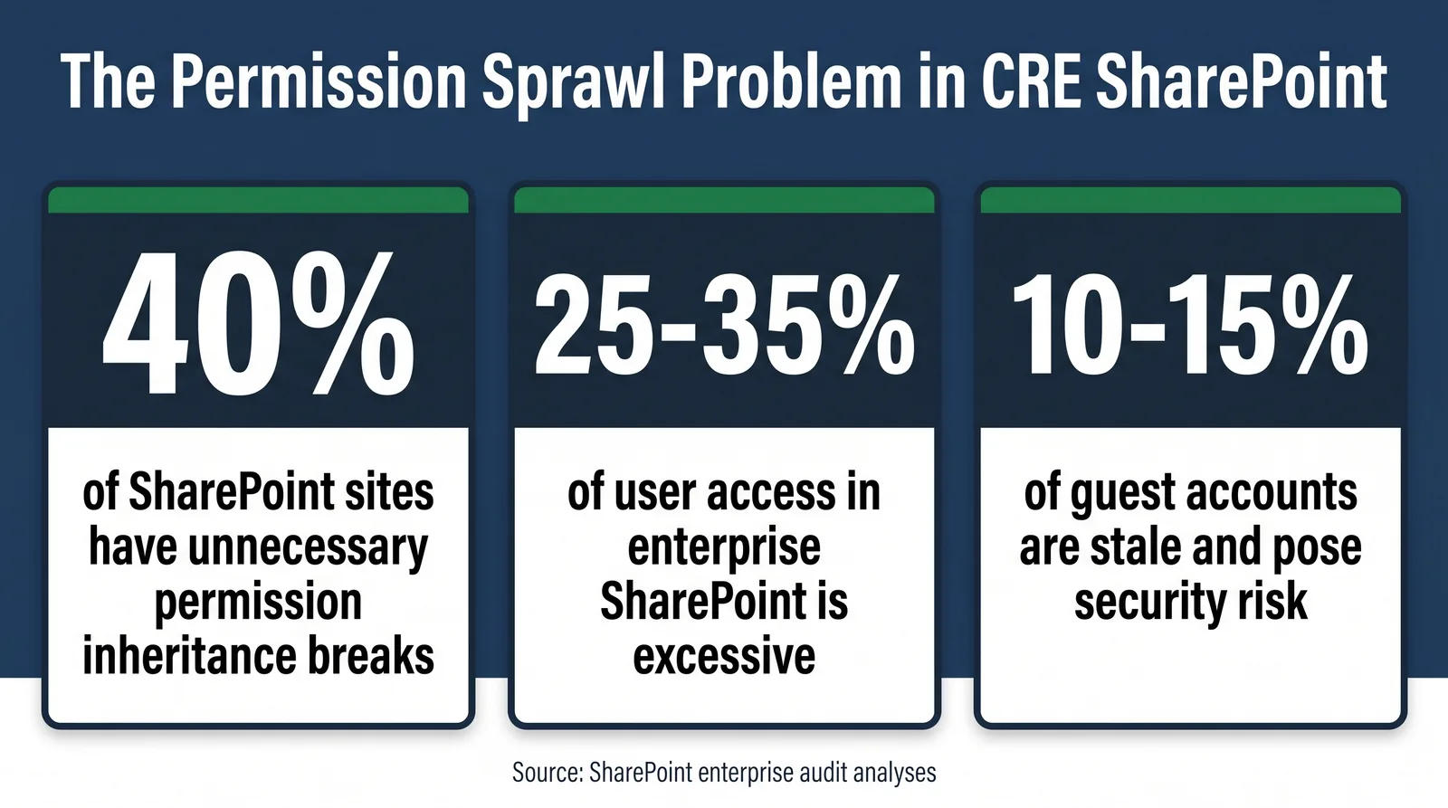 Permission sprawl indicators in multi-market SharePoint environments, including stale guests, broken inheritance, and over-privileged users.