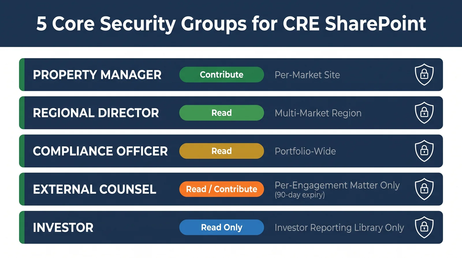 Five core security groups for commercial real estate SharePoint permission governance.