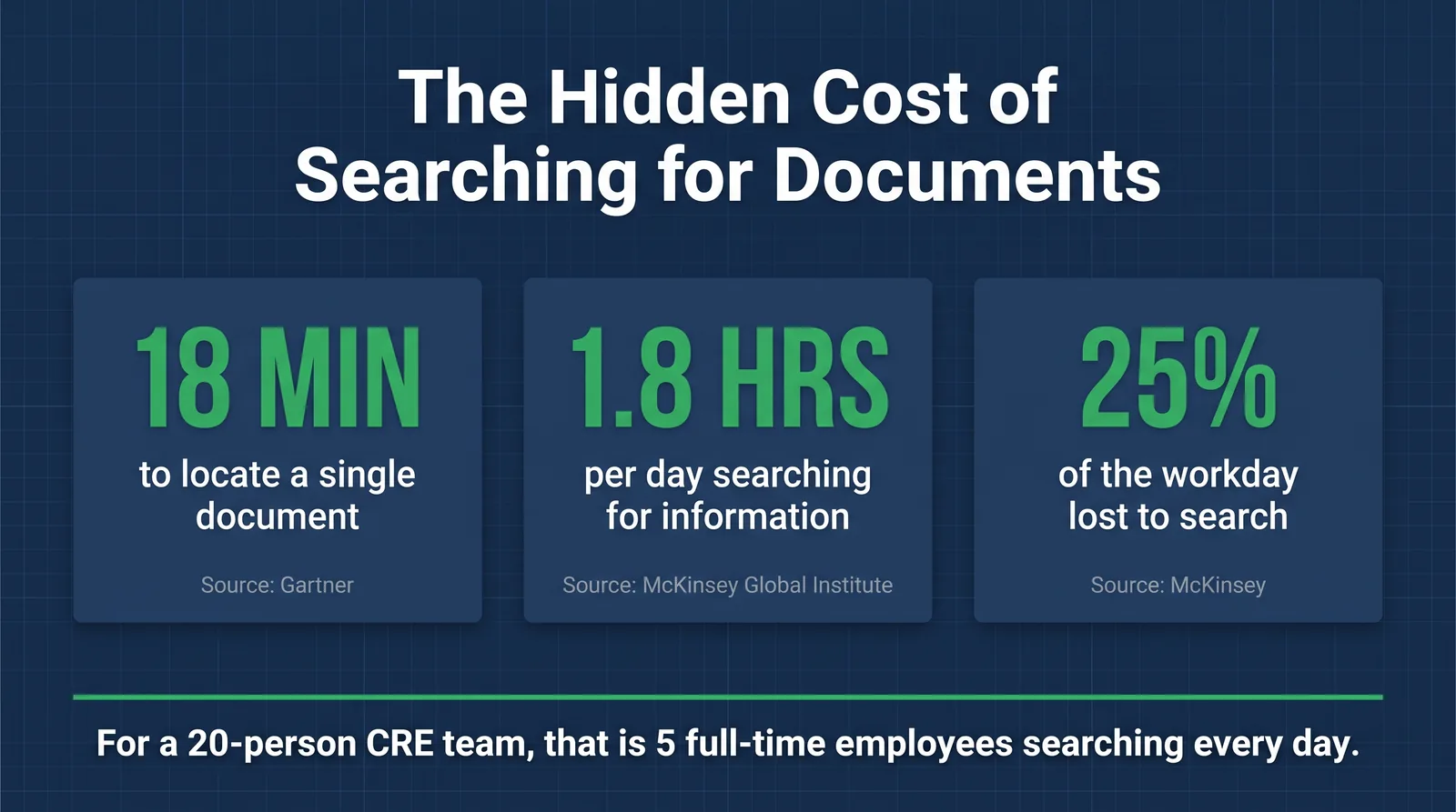 The search-time cost of generic cloud storage for enterprise CRE operations.