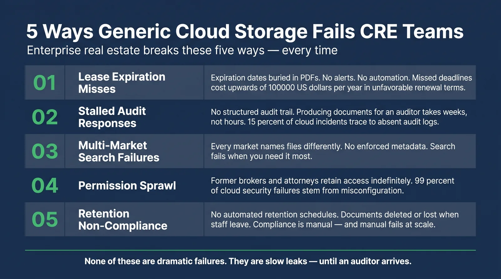 Five common CRE governance failures in generic cloud storage: missed expirations, audit delays, search inconsistency, permission sprawl, and retention drift.