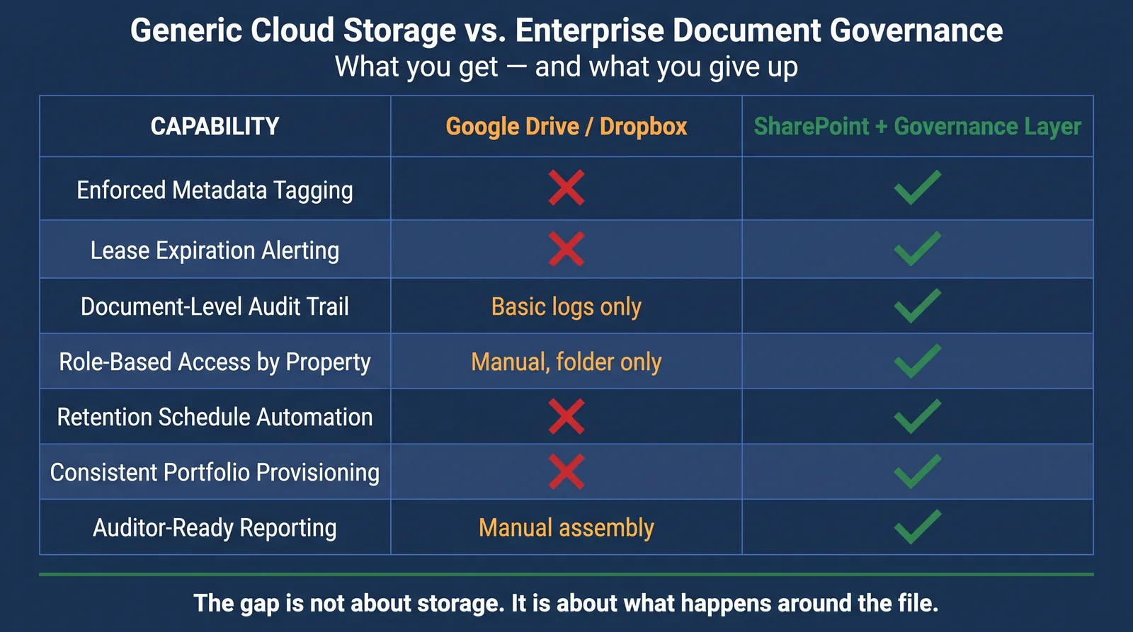 Capability comparison between Google Drive, Dropbox, and a SharePoint governance layer for enterprise CRE document management.