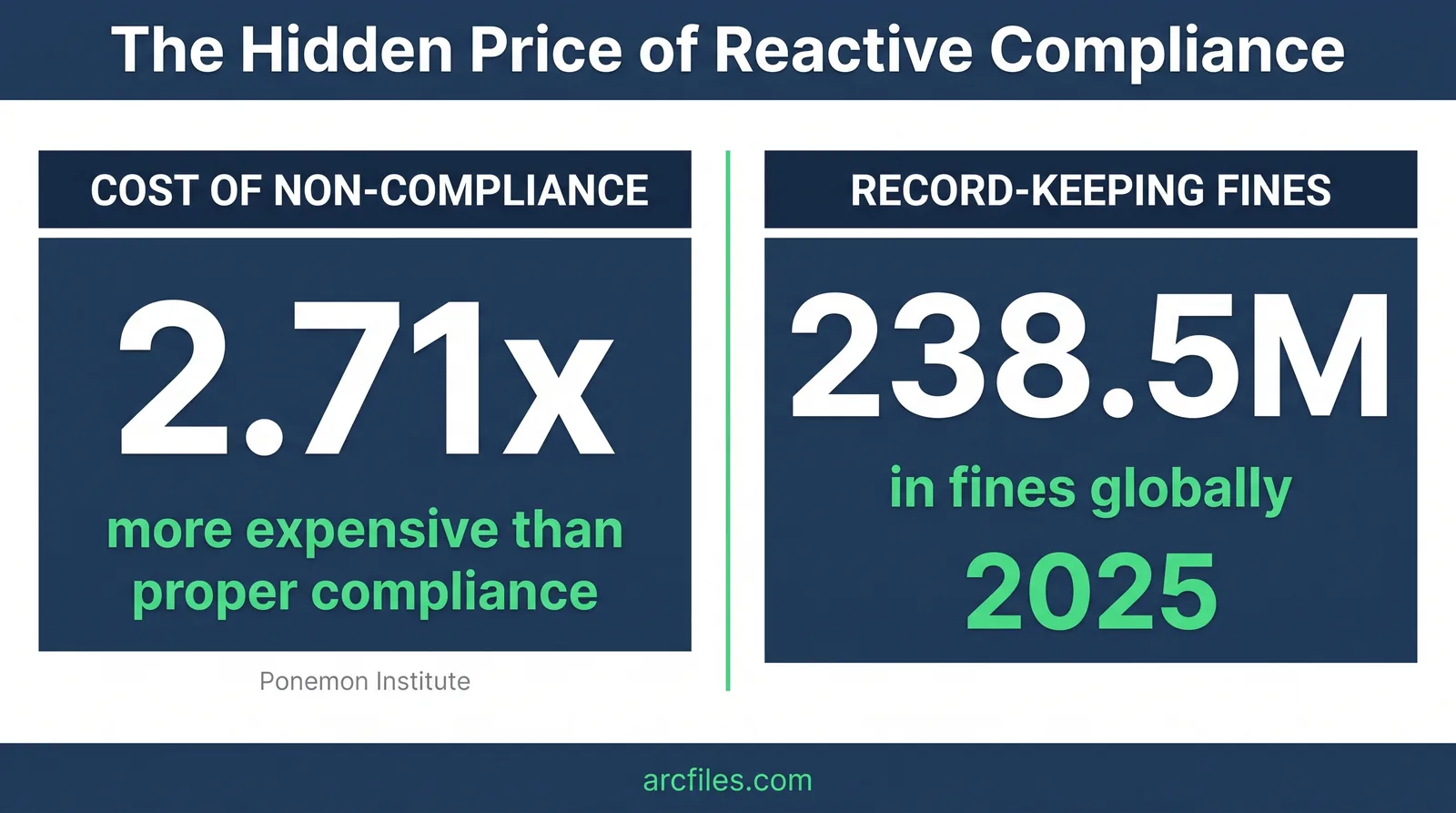 The hidden cost of reactive compliance: time spent searching for documents during audit season, fines for non-compliance, and operational disruption.
