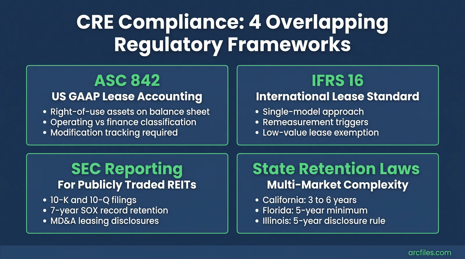 Four compliance frameworks: ASC 842, IFRS 16, SEC reporting, and state retention laws.