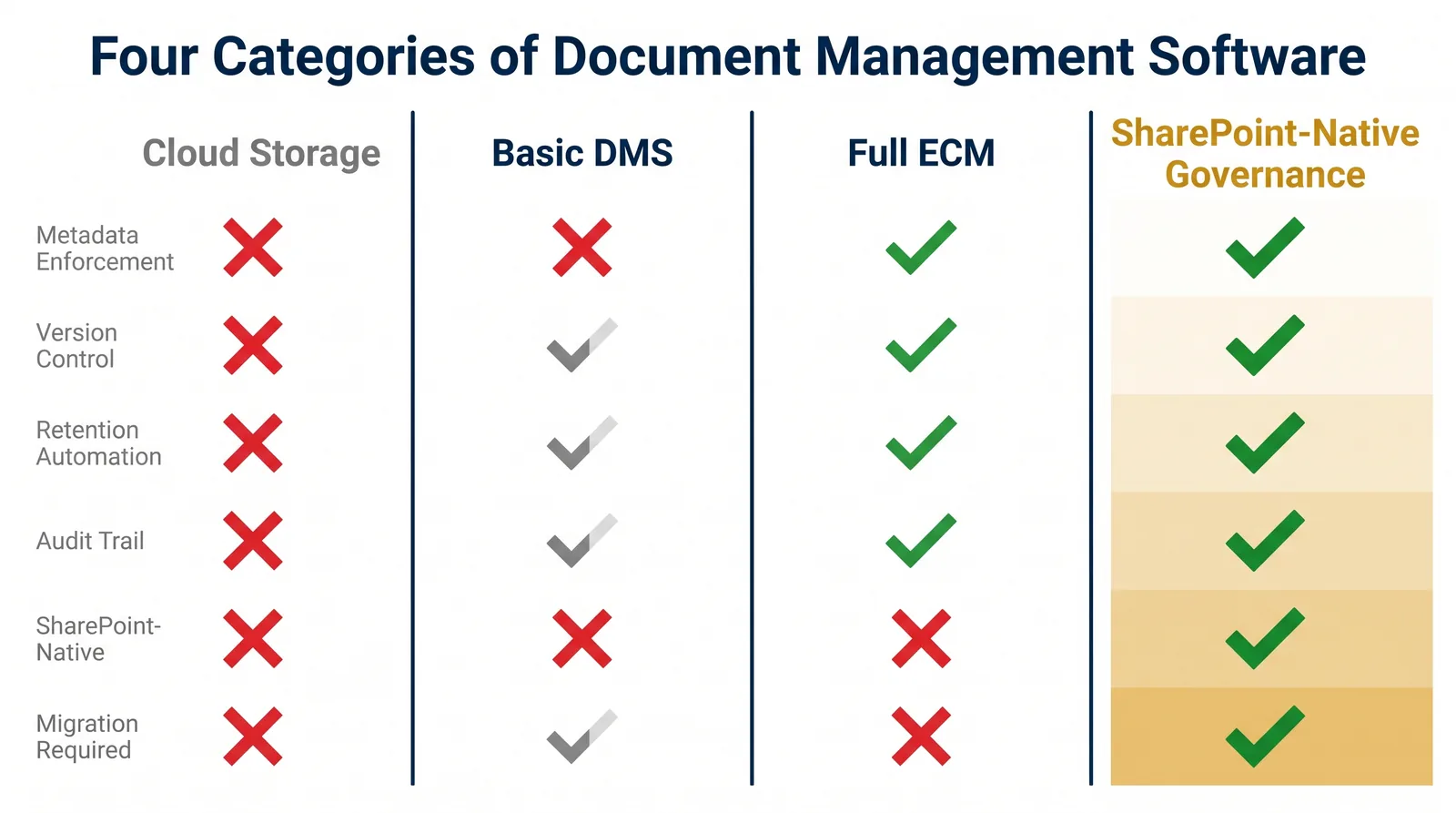 Comparison of document management categories and enterprise content capabilities.
