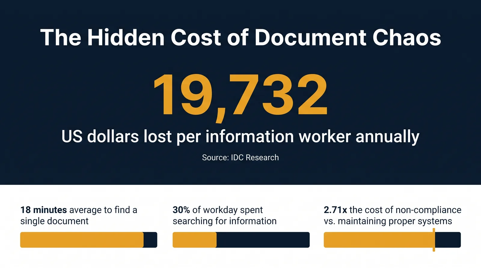 Annual cost of poor document management per information worker: $19,732 according to IDC research.