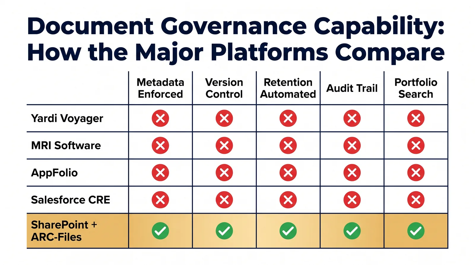 Comparison of document storage and governance capabilities across real estate management software platforms.