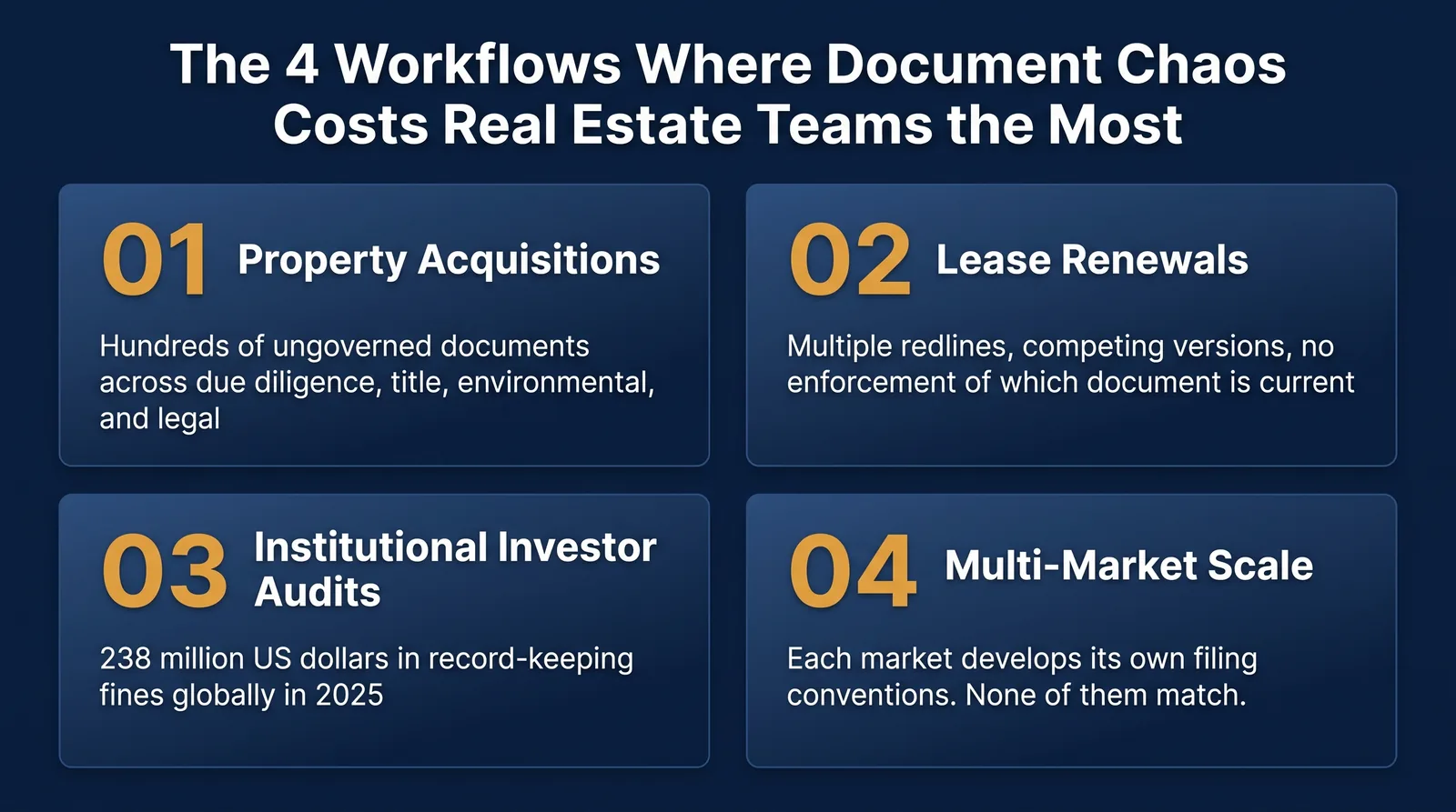Four workflows where document governance failures have the highest cost impact in real estate operations.