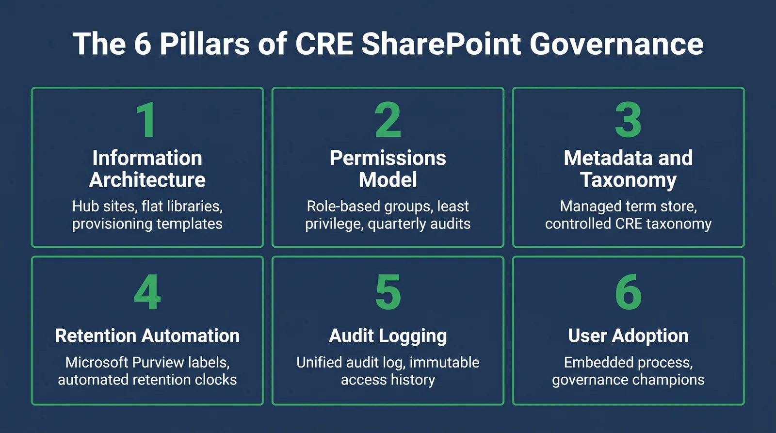 Six governance pillars for commercial real estate SharePoint environments: architecture, permissions, metadata, retention, audit, and adoption.