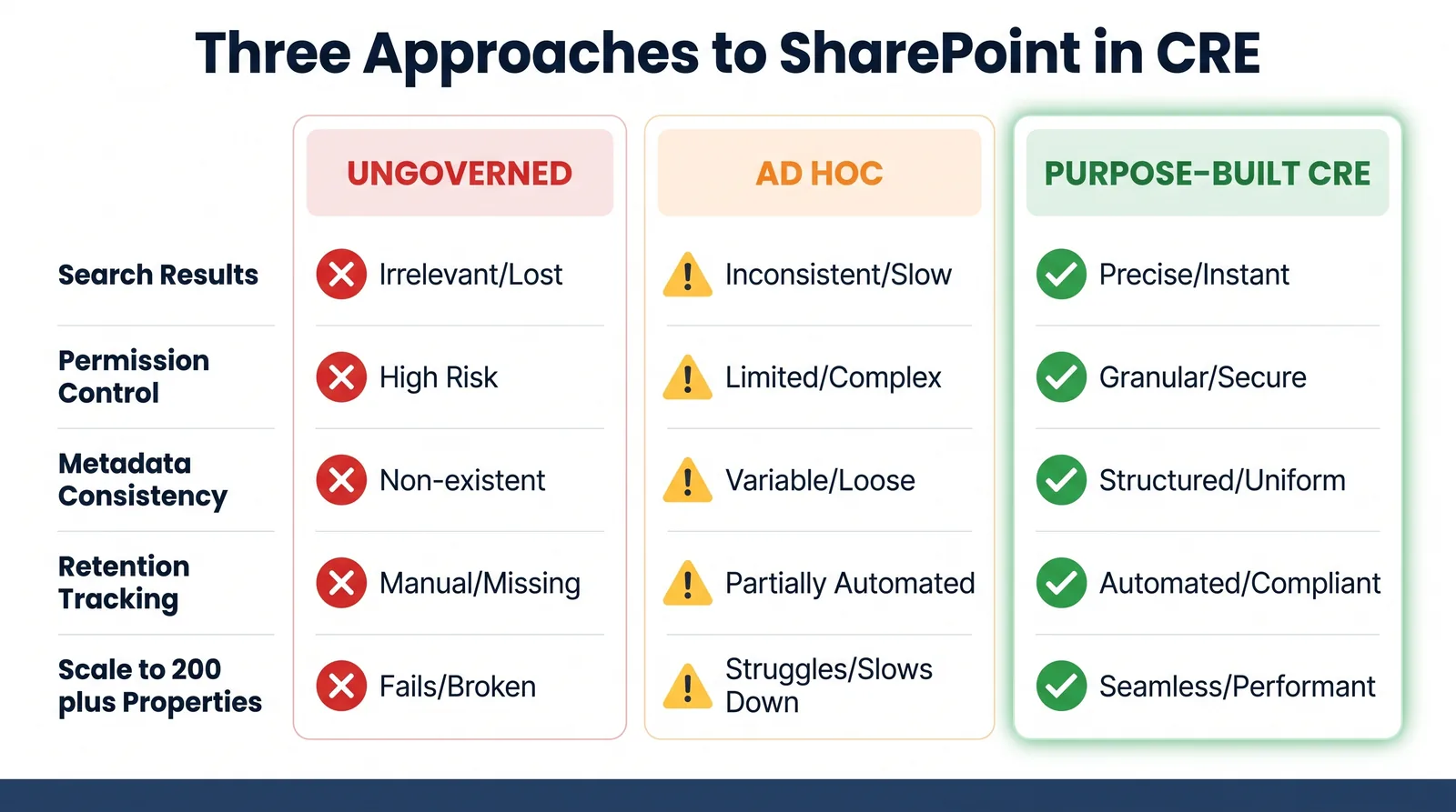 Comparison of ungoverned, ad hoc governed, and purpose-built governance approaches for SharePoint in CRE portfolios.