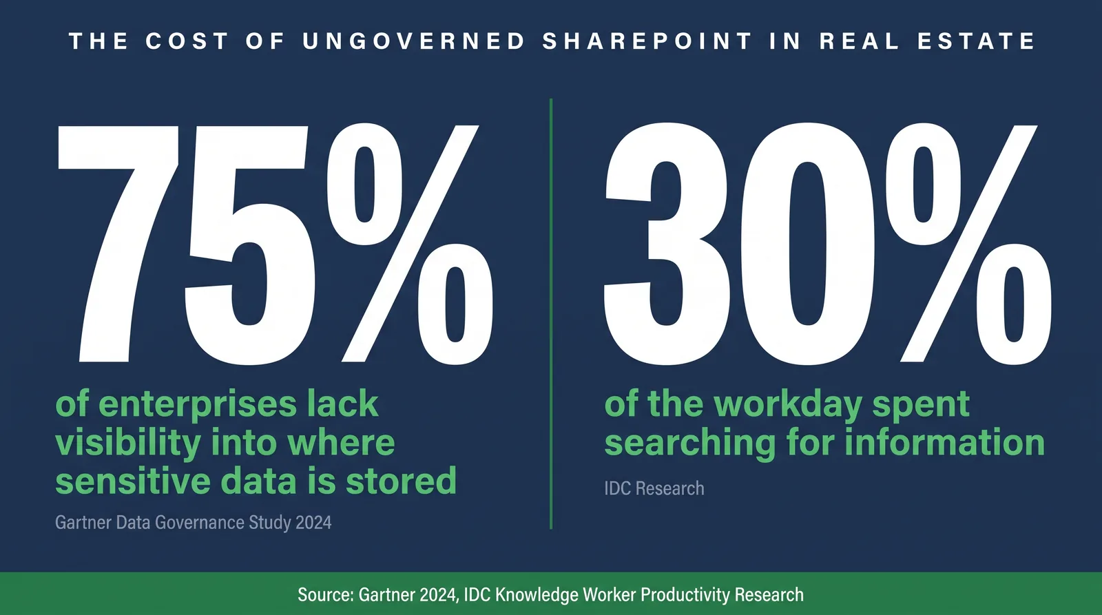 Operational and compliance cost indicators tied to weak SharePoint governance in commercial real estate portfolios.