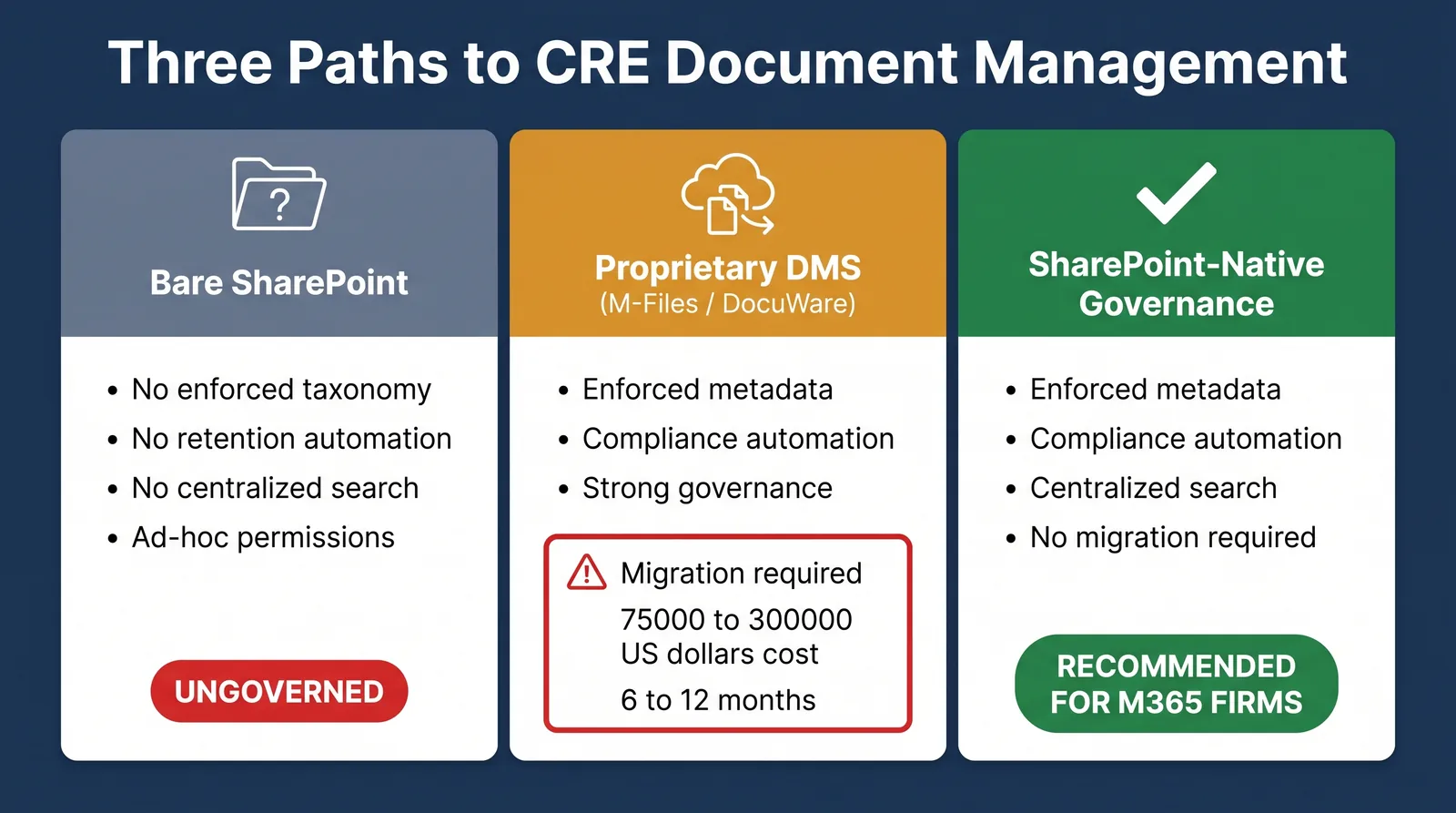 Comparison of three CRE document management approaches: bare SharePoint, proprietary DMS migration, and SharePoint-native governance.