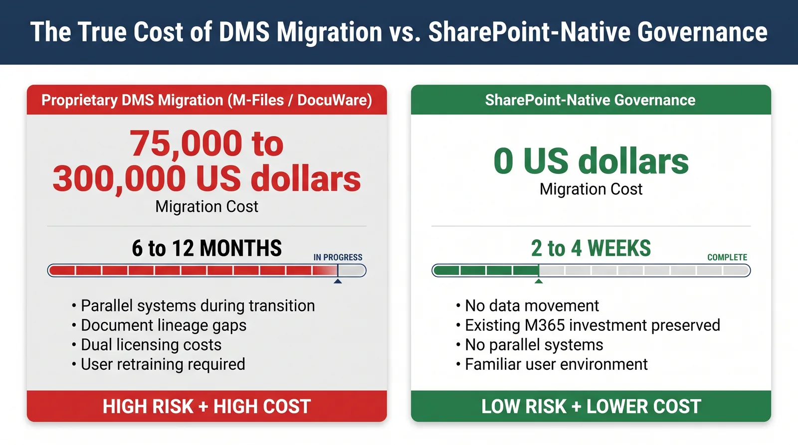 Migration cost and timeline comparison for proprietary DMS adoption versus SharePoint-native governance.