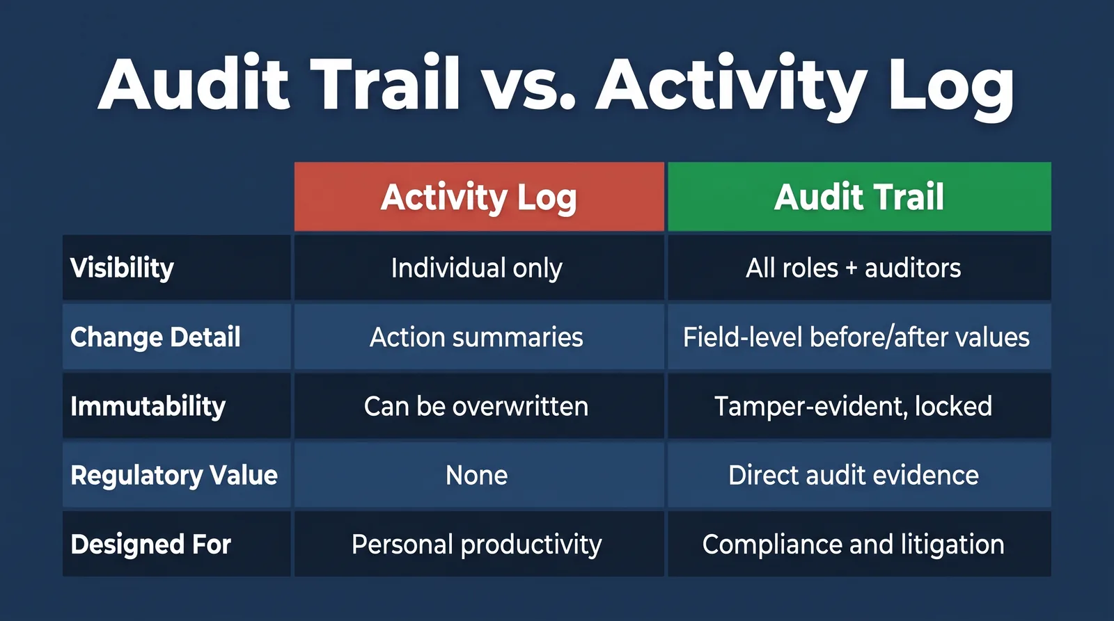 Comparison of audit trail and activity log capabilities for commercial real estate compliance teams.