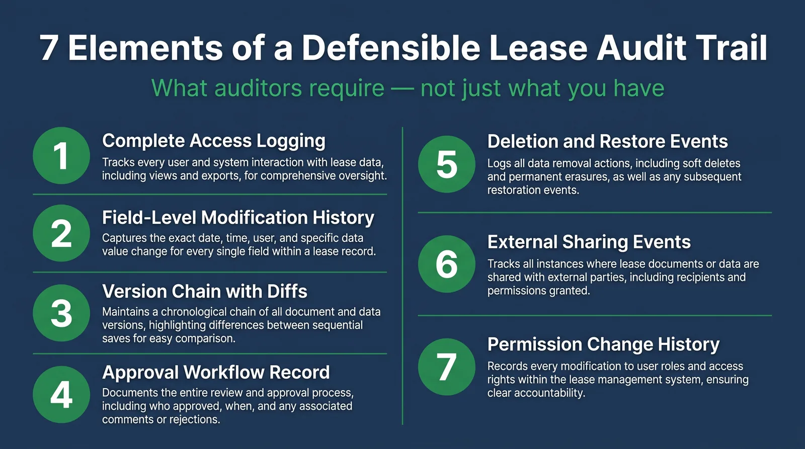 Seven required elements of a defensible lease audit trail for CRE compliance.