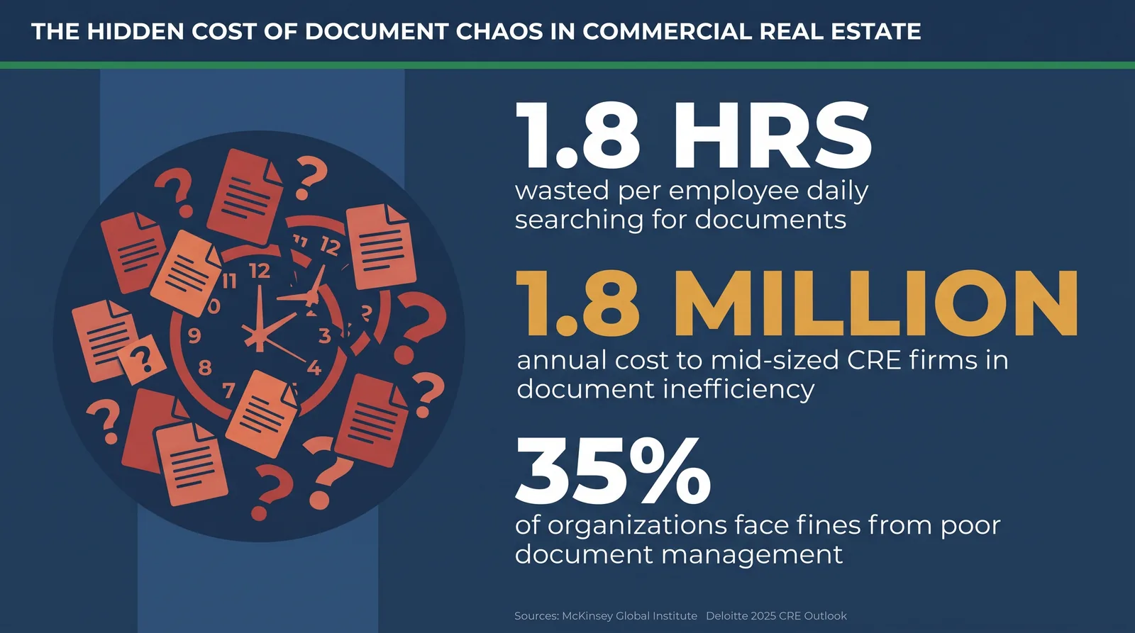 The hidden cost of document chaos in commercial real estate — 1.8 hours wasted per employee daily searching for documents, $1.8 million annual cost to mid-sized CRE firms, 35% of organizations face fines from poor document management.