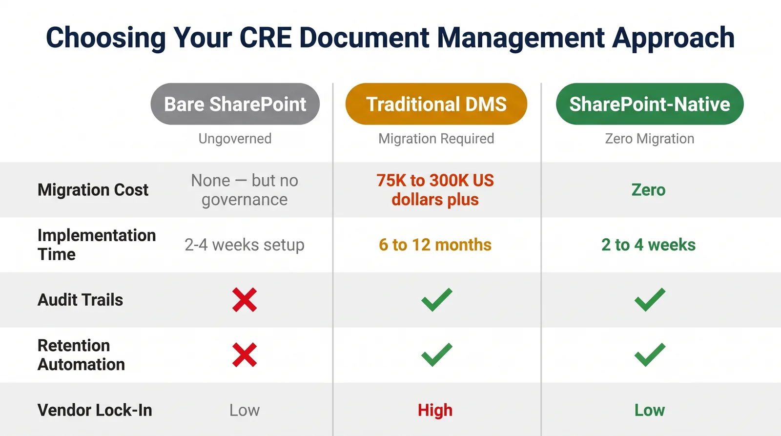Choosing your CRE document management approach — comparison of bare SharePoint, traditional DMS, and SharePoint-native across migration cost, implementation time, audit trails, retention automation, and vendor lock-in.
