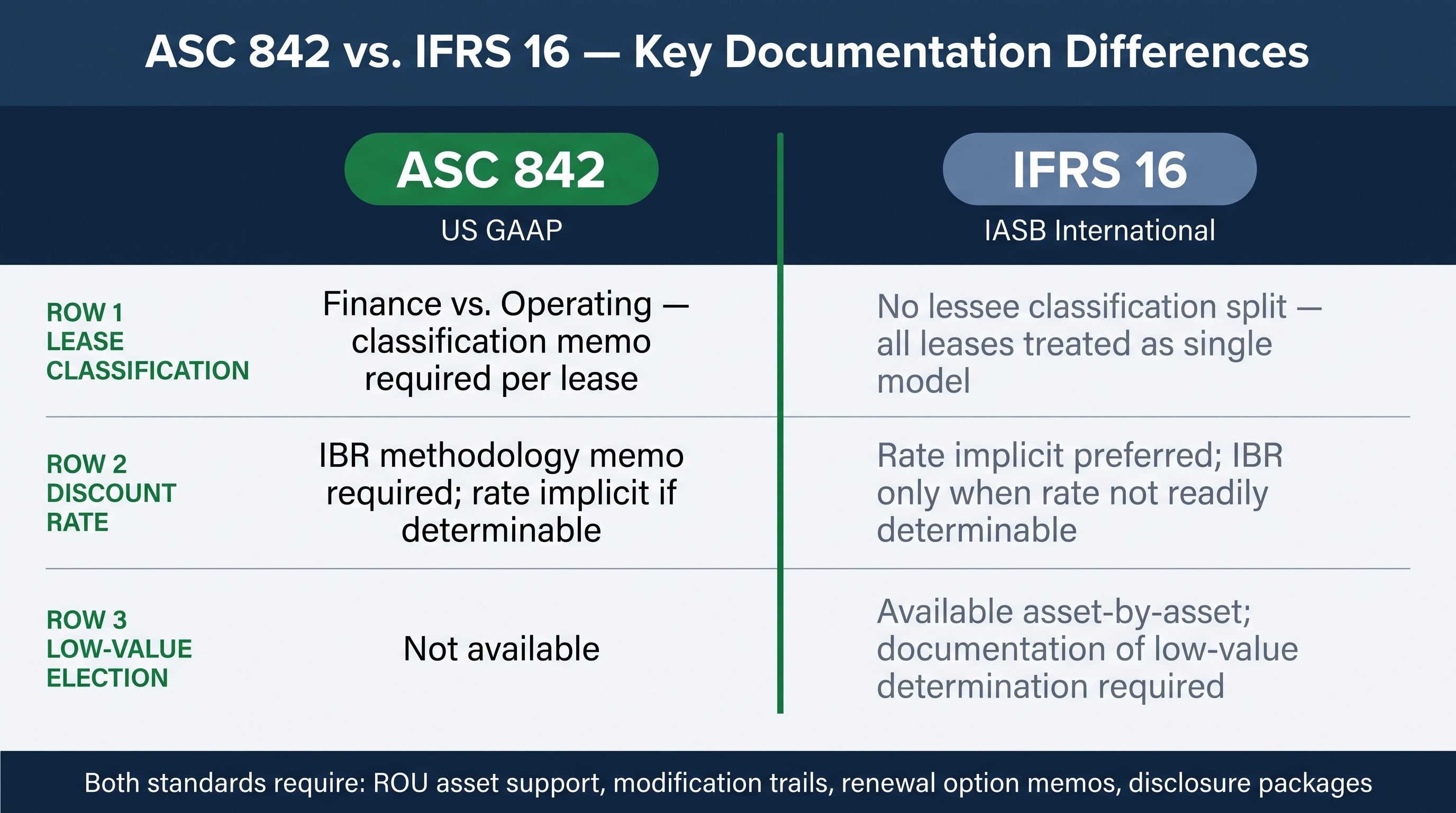 Comparison matrix of ASC 842 and IFRS 16 documentation requirements.