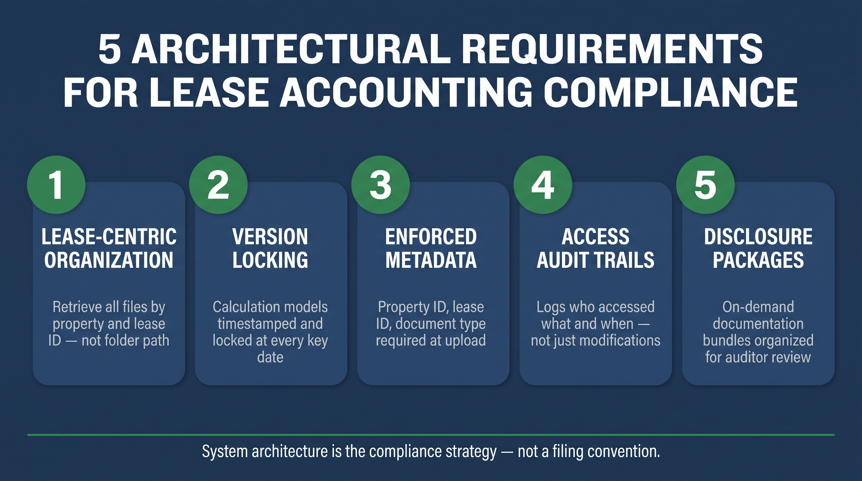 Five architecture requirements for ASC 842 and IFRS 16 document management systems.
