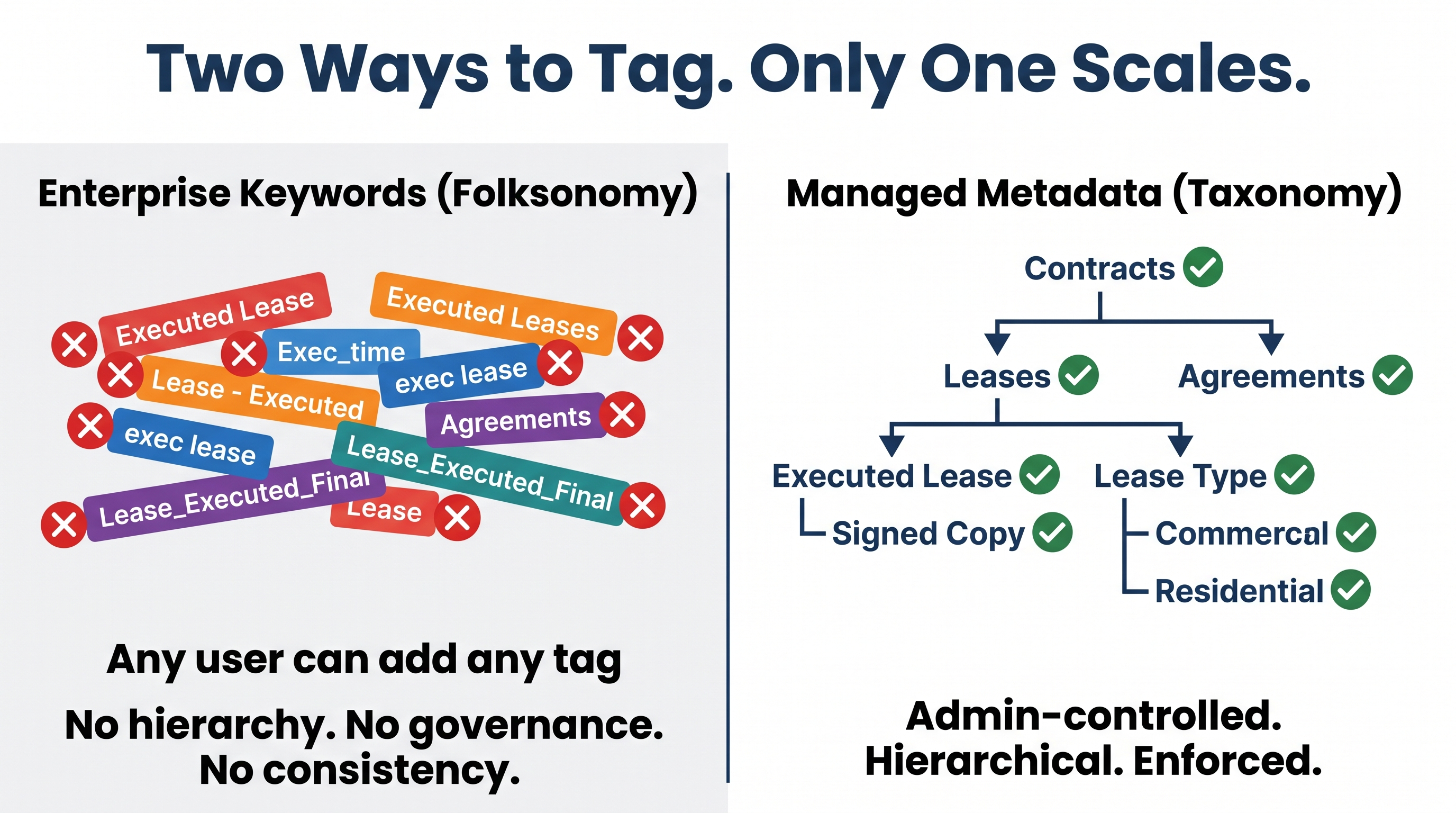 Enterprise keywords versus managed metadata comparison for real estate SharePoint taxonomy design.