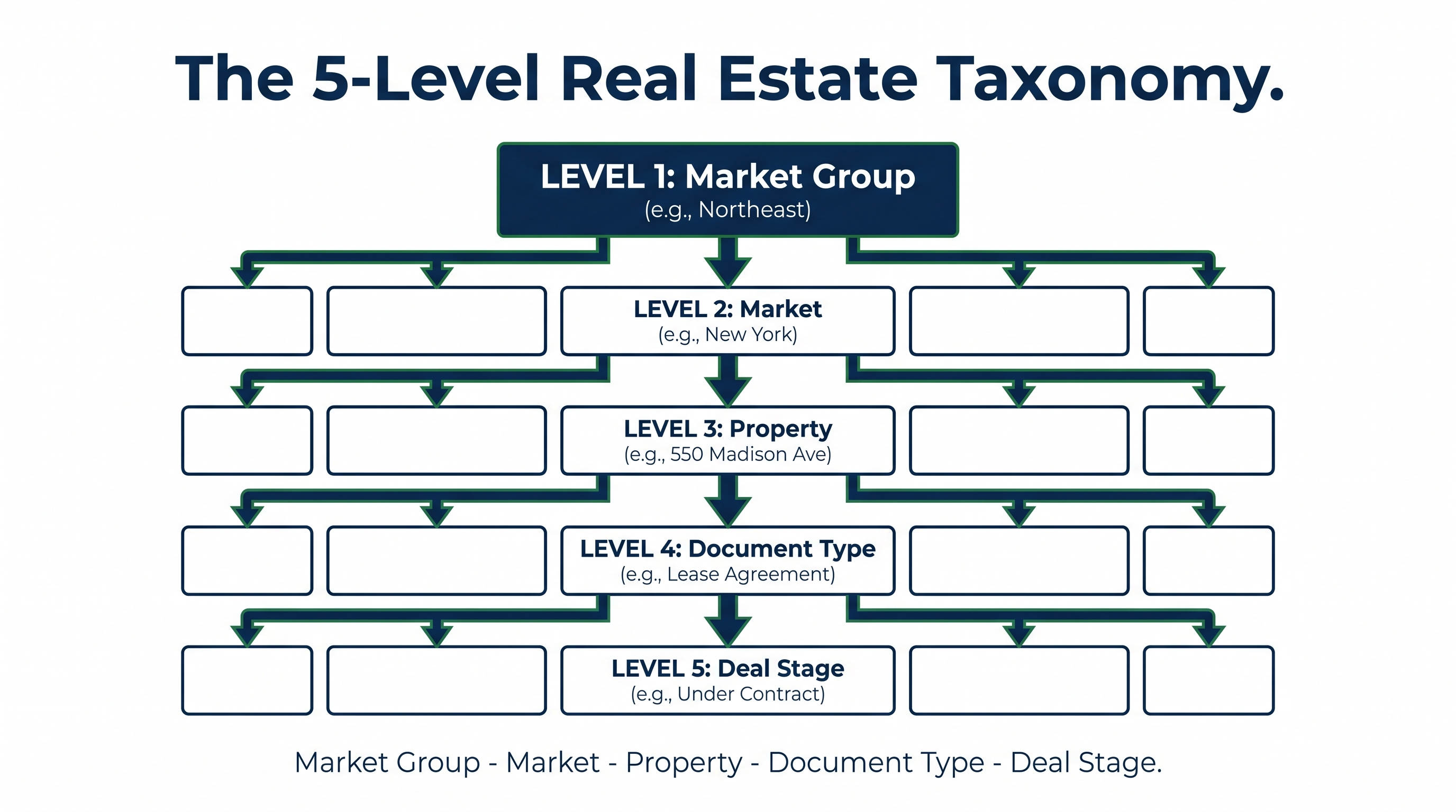 Five-level market to deal-stage hierarchy for real estate SharePoint taxonomy implementation.