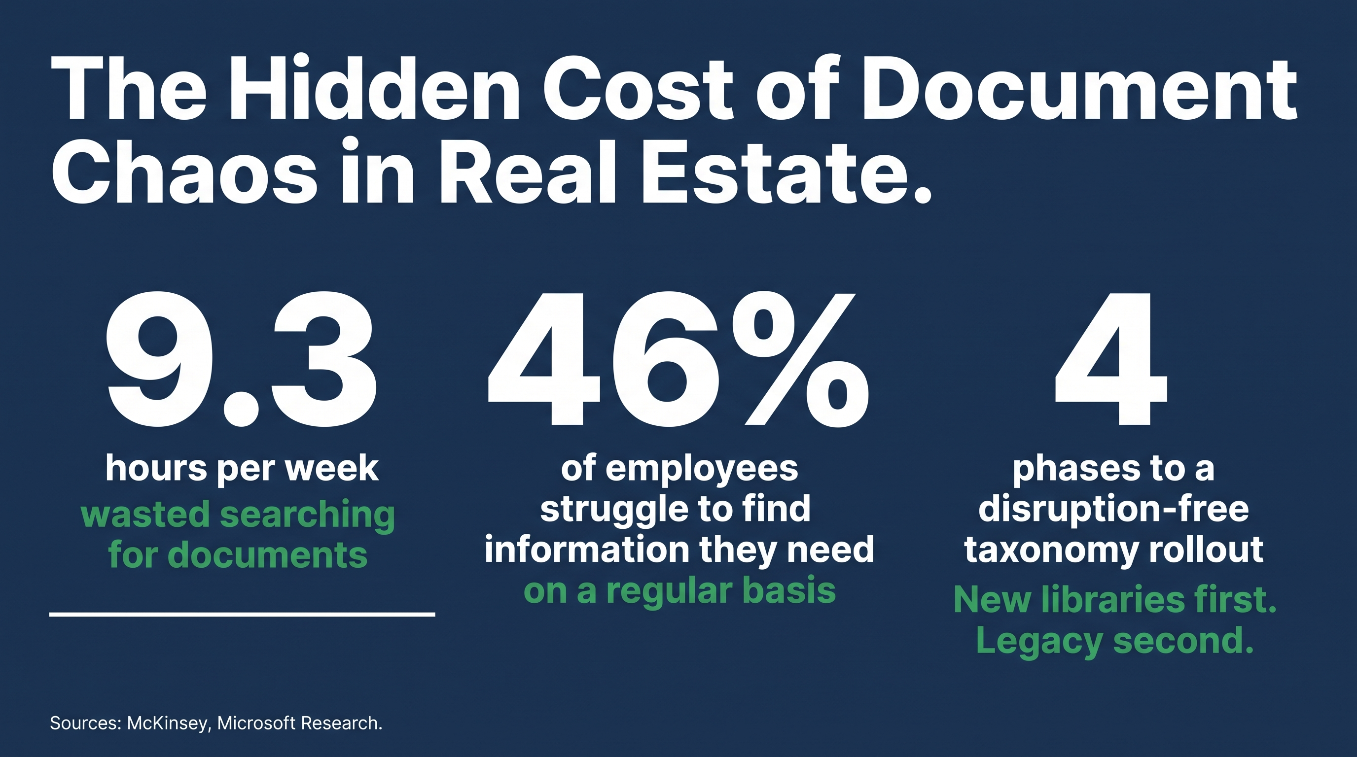 Search-cost impact and phased rollout model for SharePoint taxonomy implementation in real estate portfolios.
