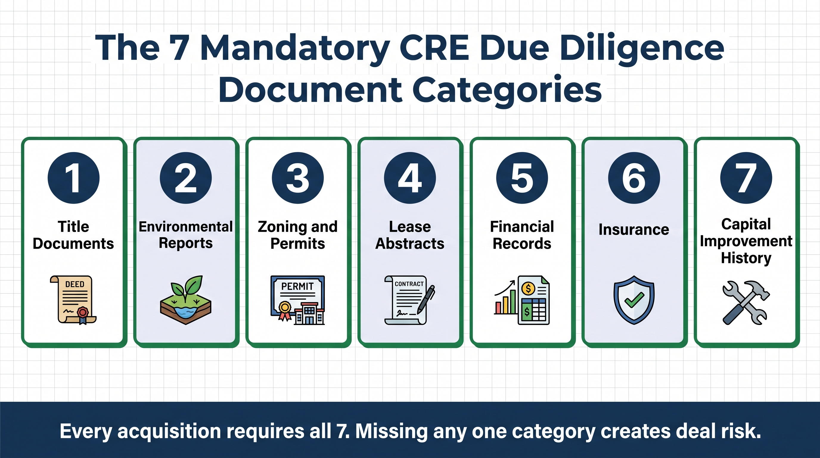 Seven mandatory due diligence document categories for commercial real estate acquisitions.