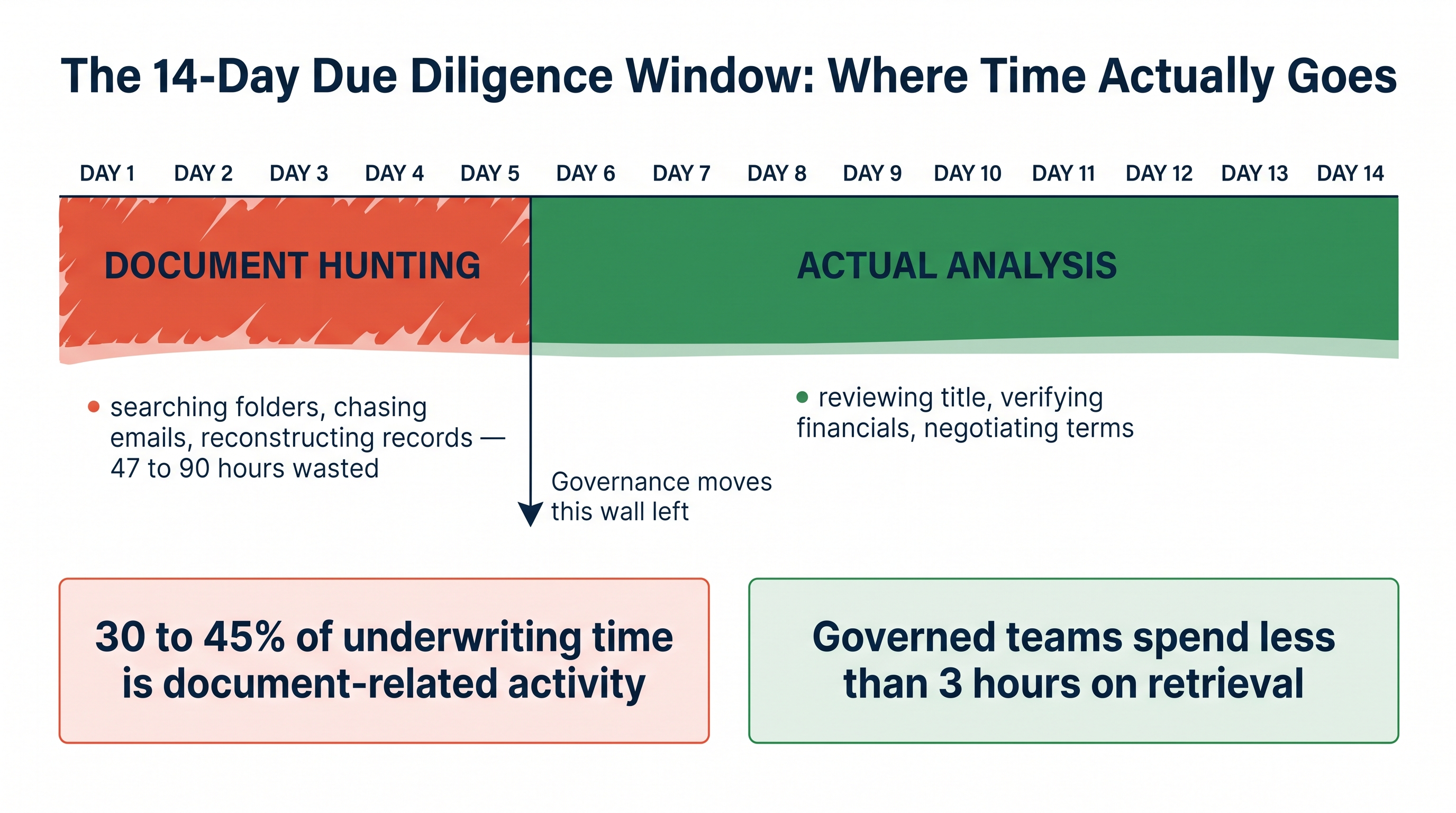 14-day due diligence timeline showing document retrieval bottlenecks versus governed readiness workflow.