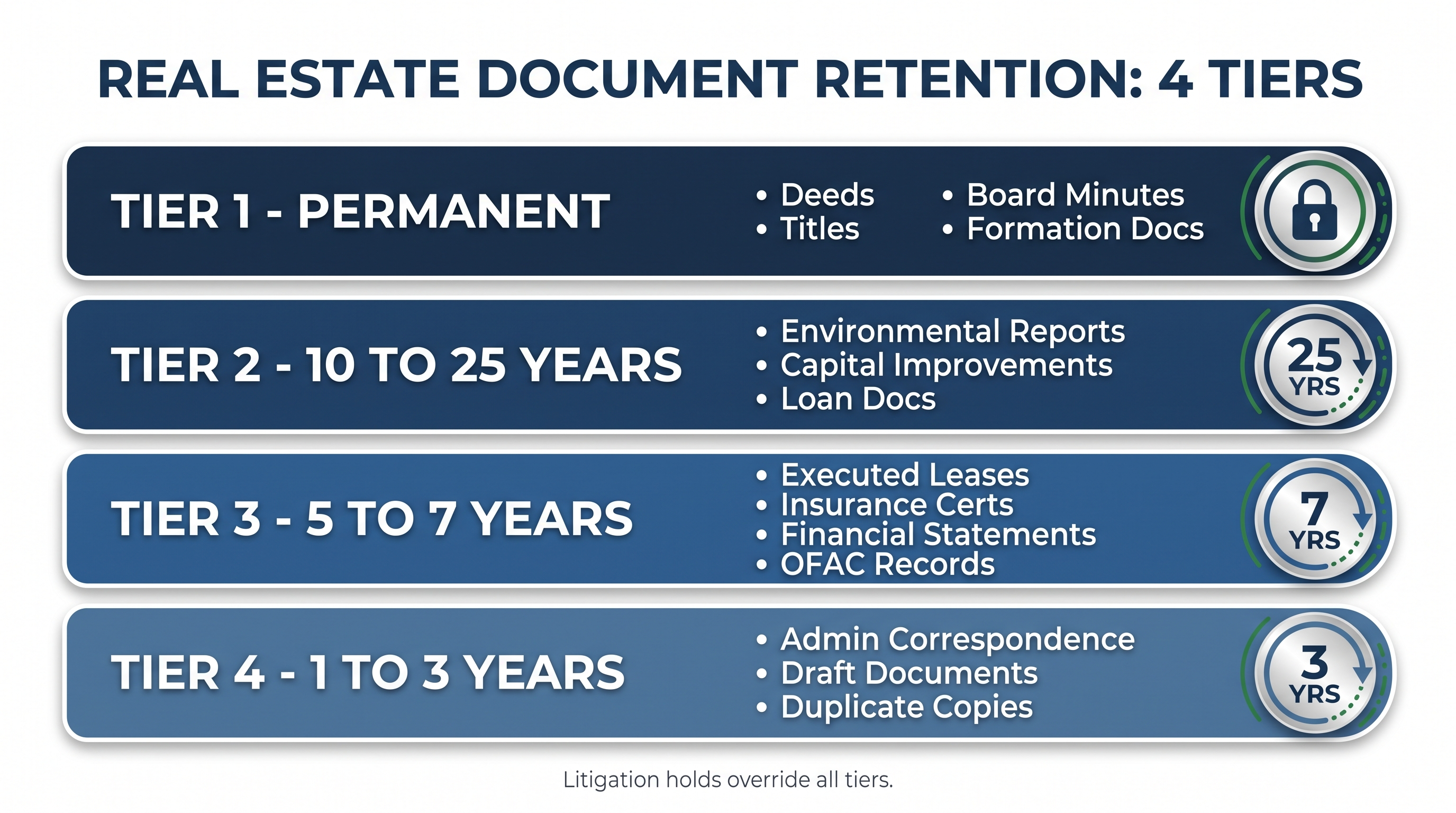 Four retention tiers for commercial real estate document governance.