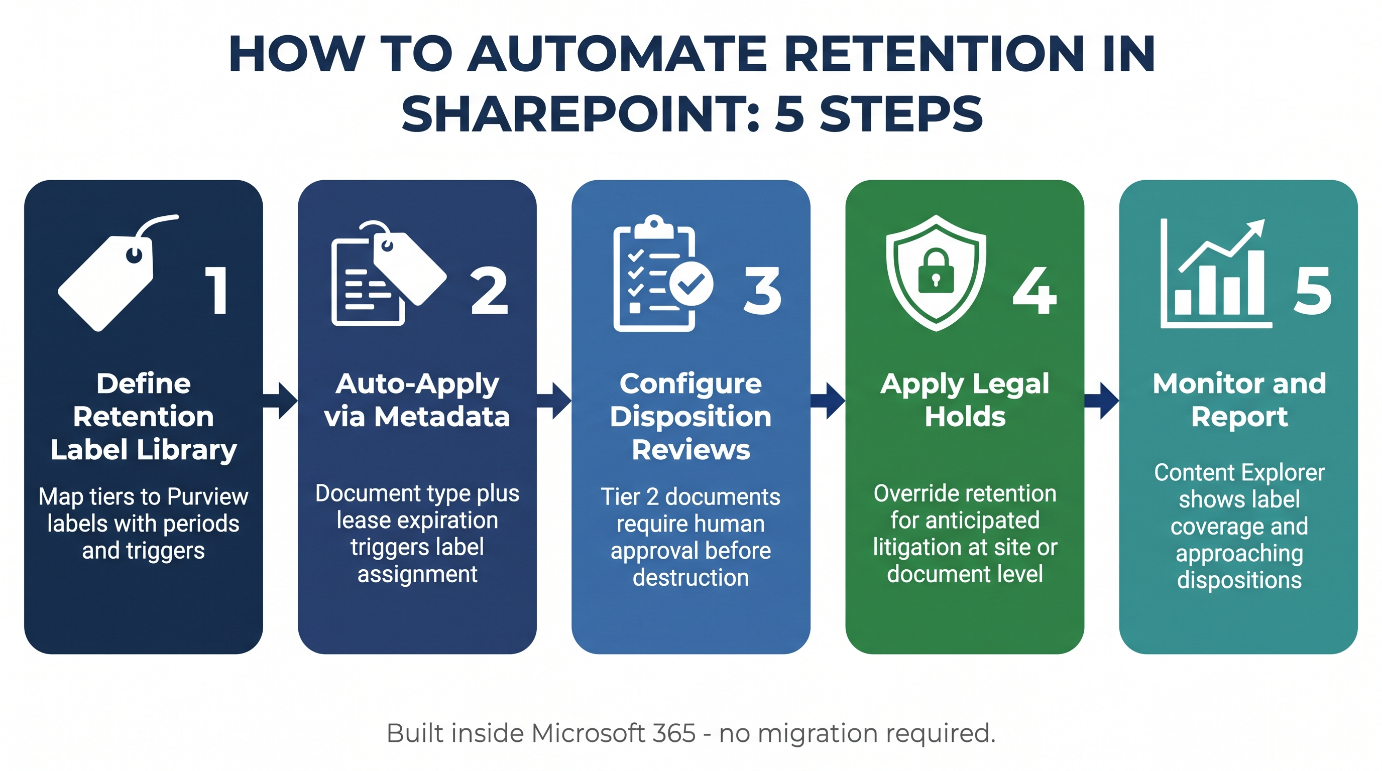 SharePoint and Microsoft Purview retention automation steps for CRE teams.