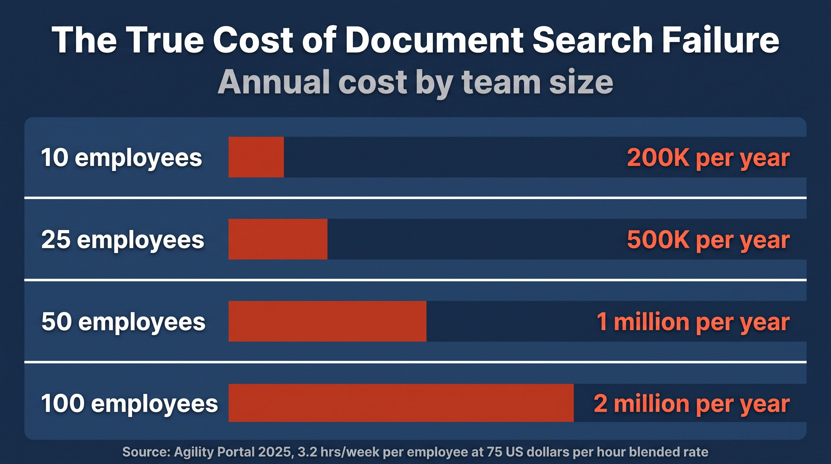 Cost and delay impact of poor document findability in enterprise real estate teams.