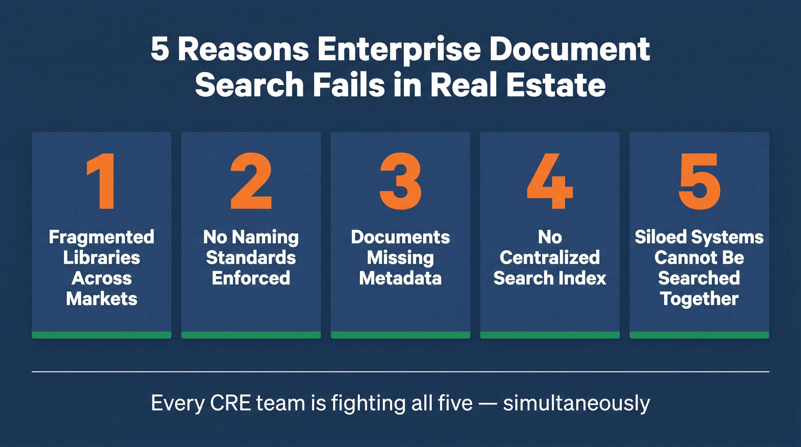 Five structural root causes of enterprise document search failure in CRE portfolios.
