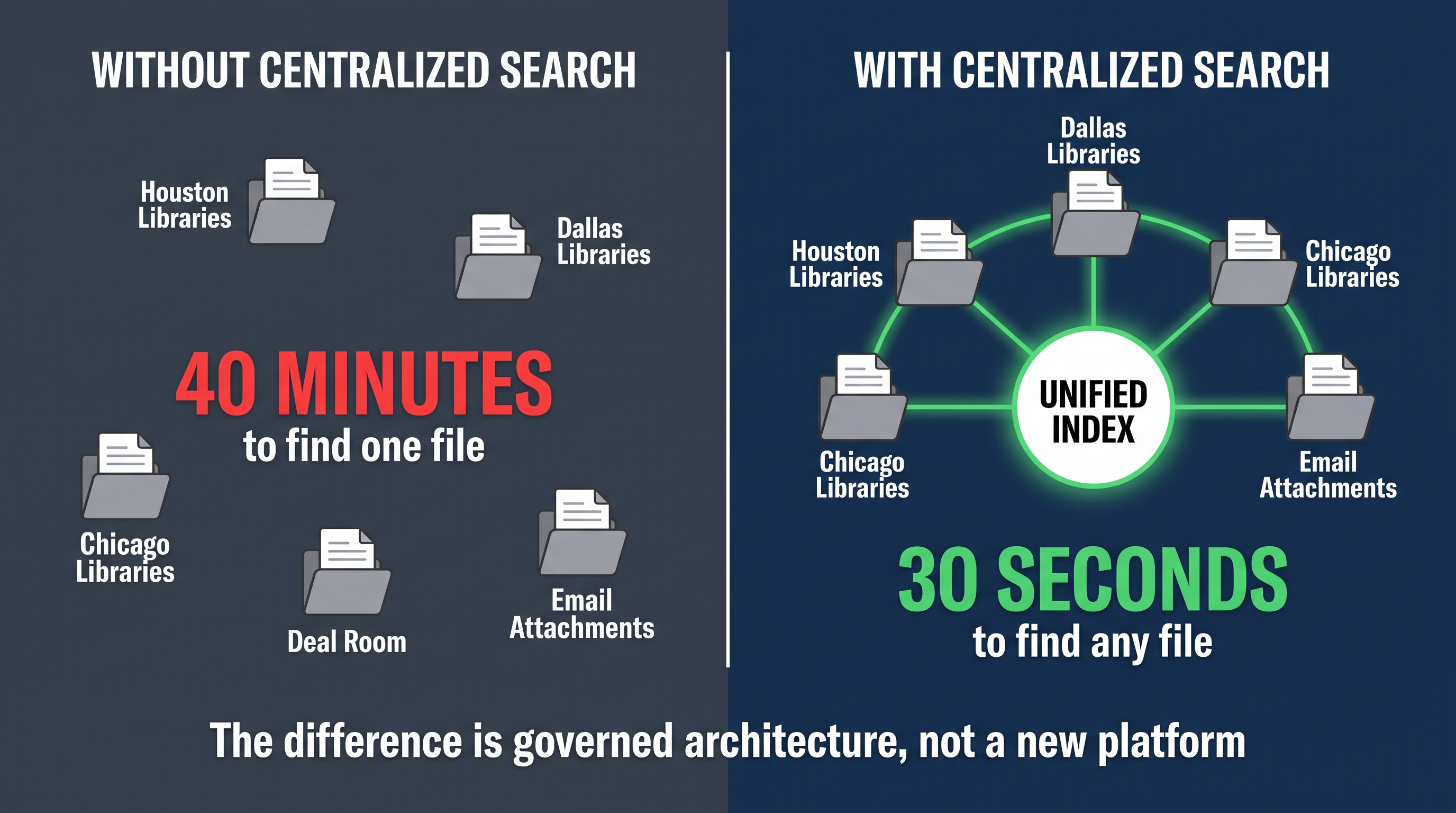 Comparison of fragmented versus centralized search architecture for real estate document retrieval.