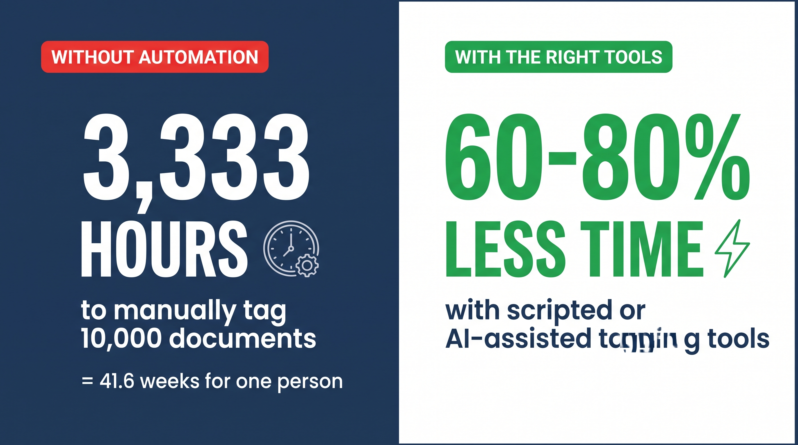 Estimated labor impact of manually tagging 10,000 real estate documents in SharePoint.