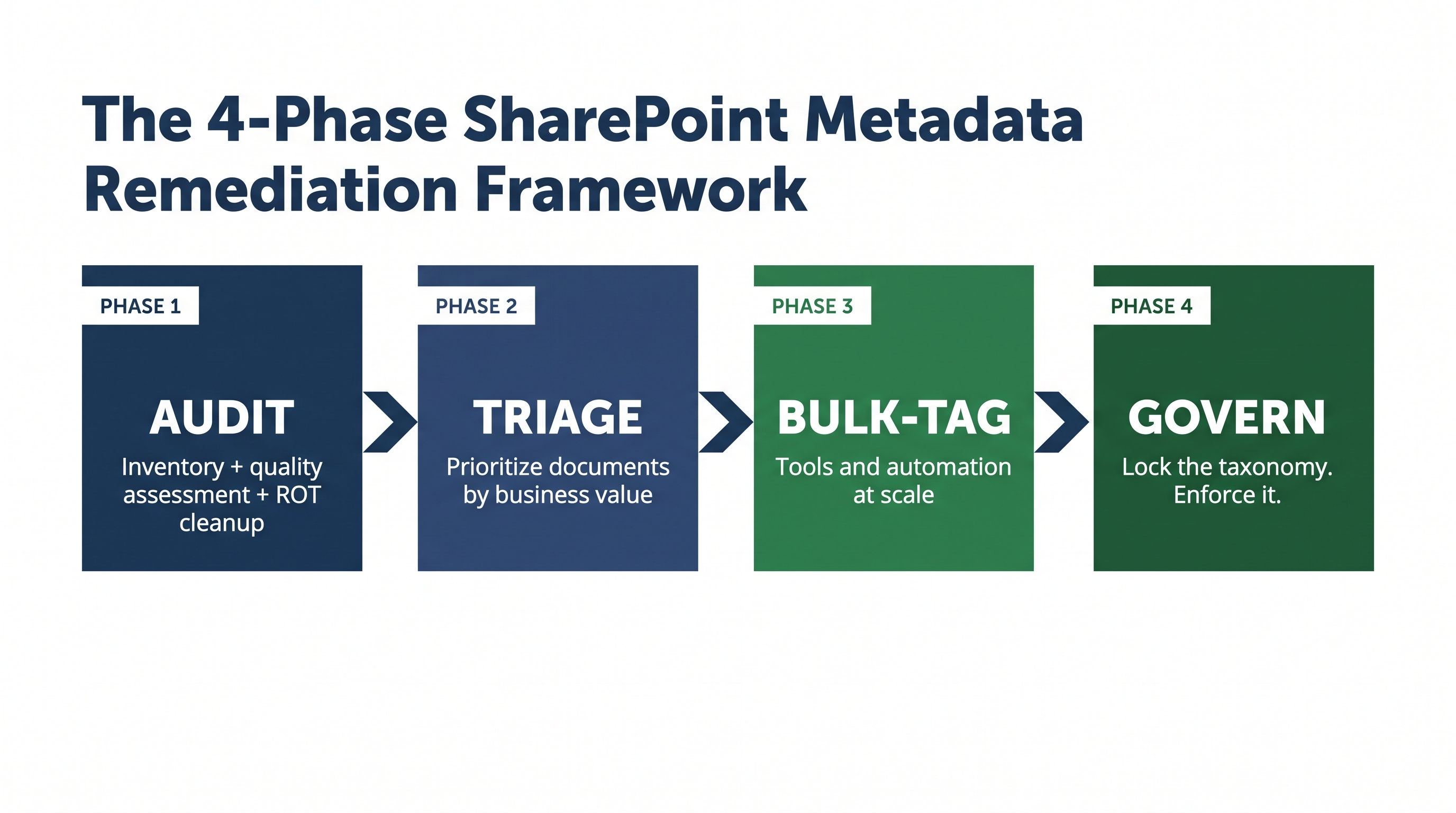 Four-phase metadata remediation workflow for real estate SharePoint libraries: Audit, Triage, Bulk-Tag, Govern.
