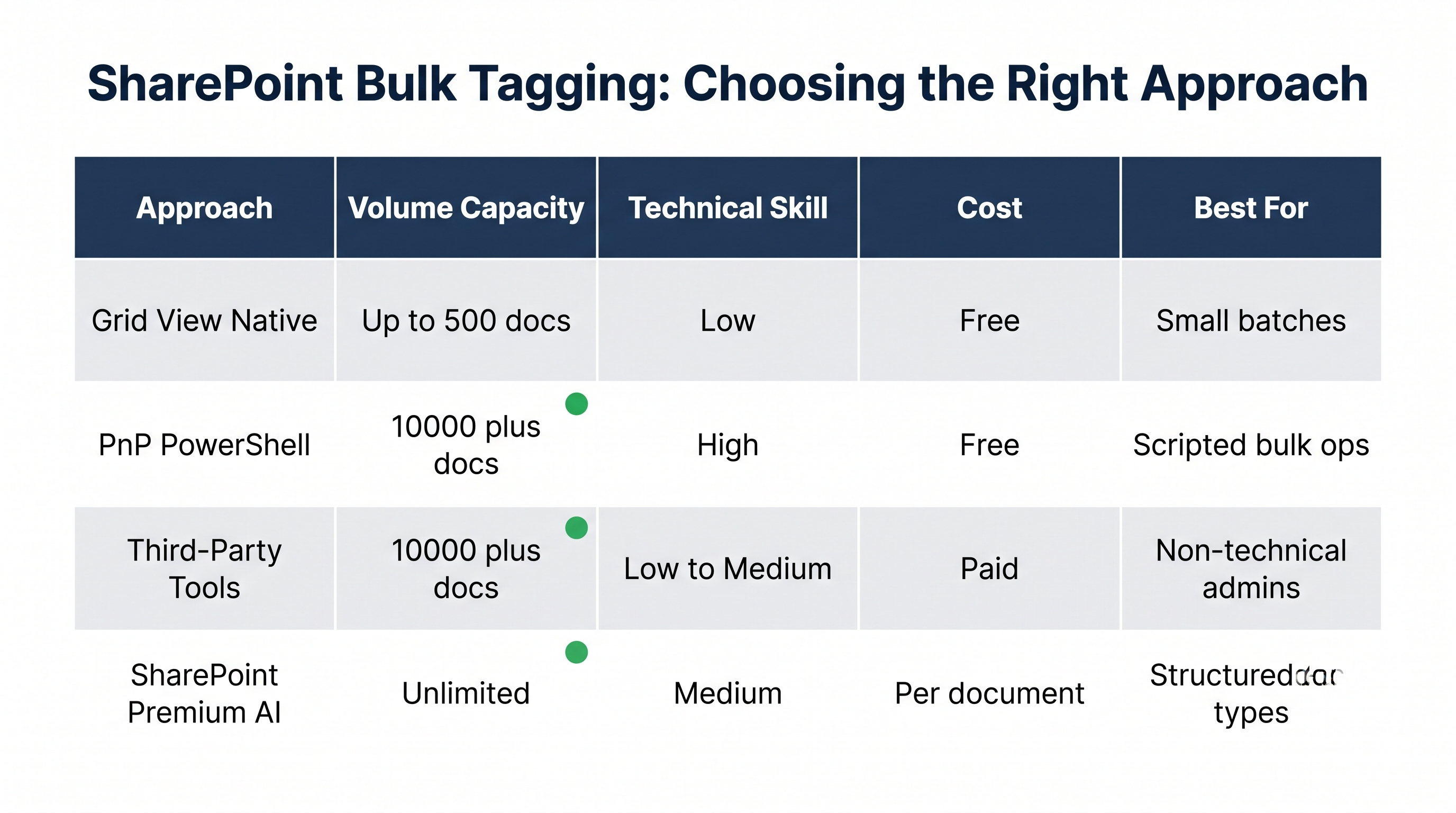 Comparison of bulk metadata remediation methods for SharePoint: native grid, scripting, third-party tools, and AI-assisted tagging.