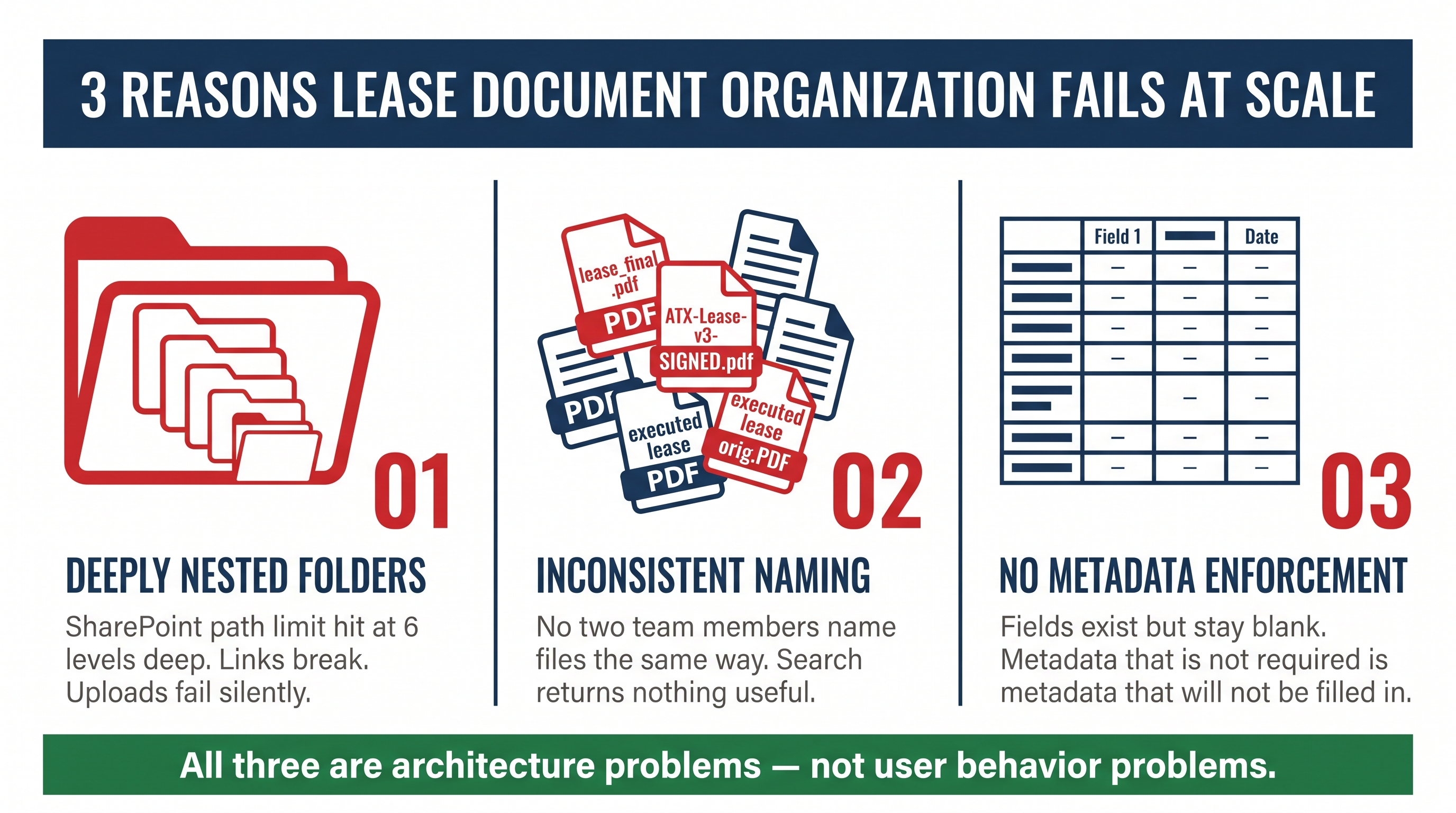 Three most common lease document organization failures in multi-market portfolios: deeply nested folders, inconsistent naming, and missing metadata.