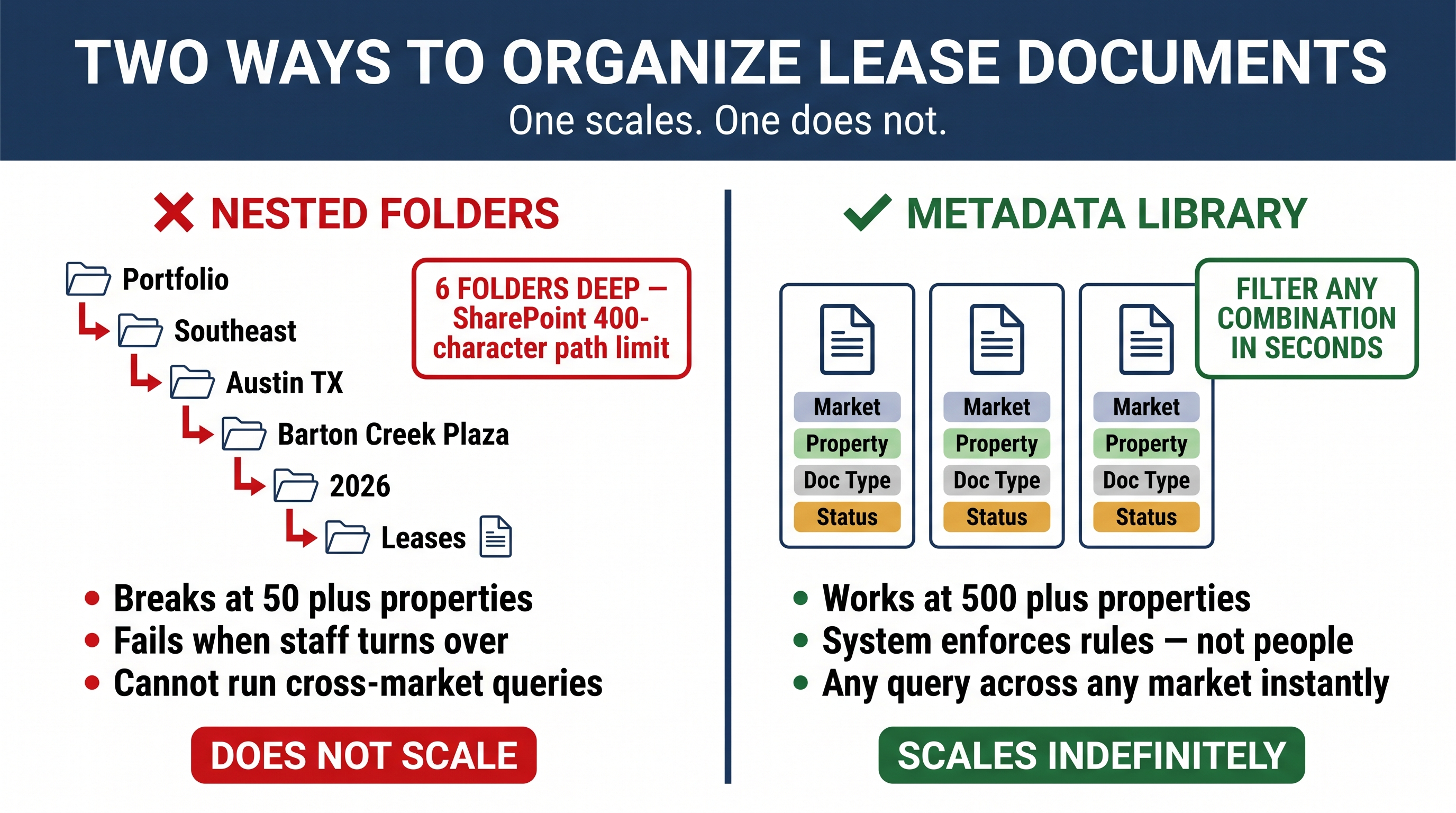 Folder-based versus metadata-based organization in lease document libraries.